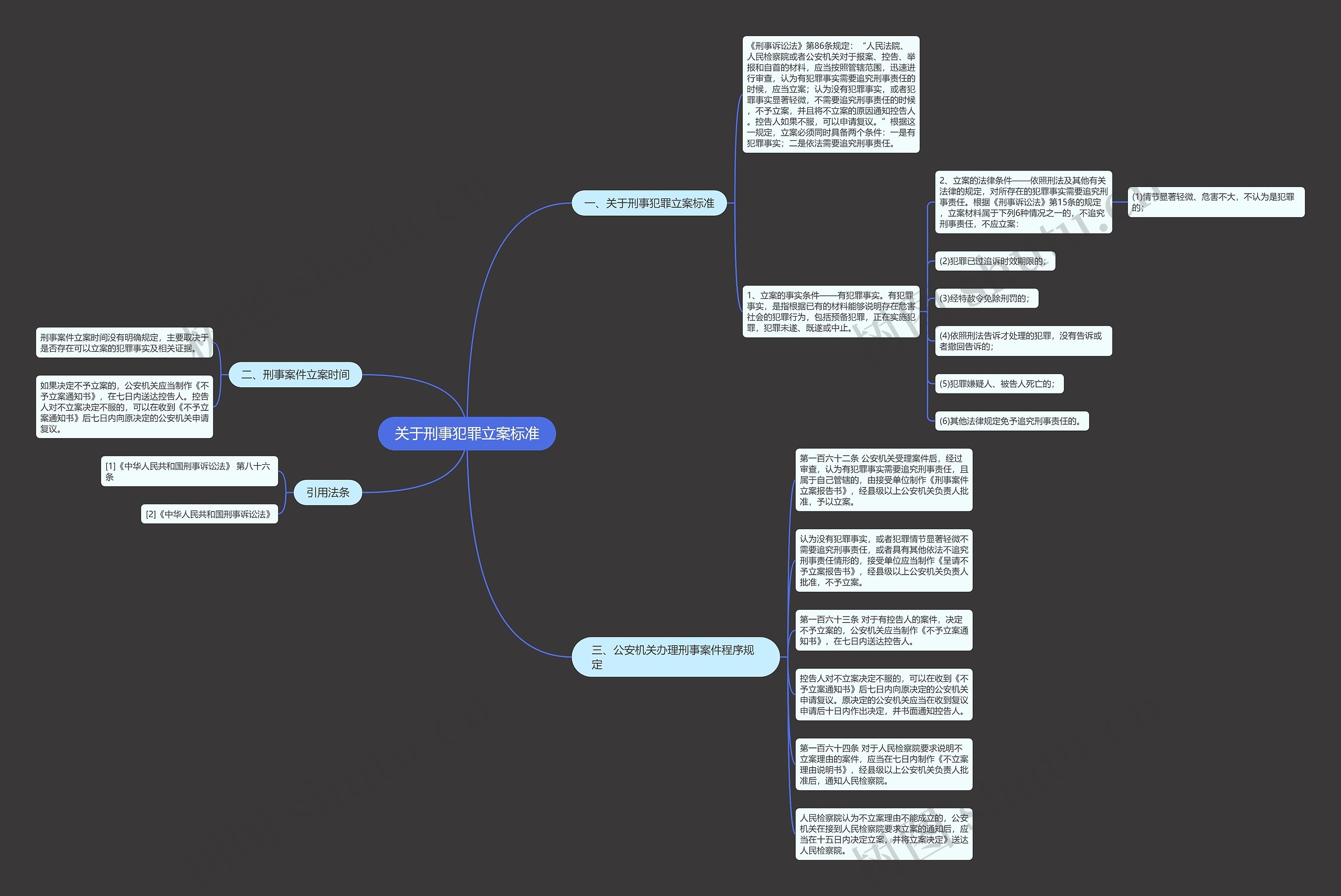 关于刑事犯罪立案标准思维导图