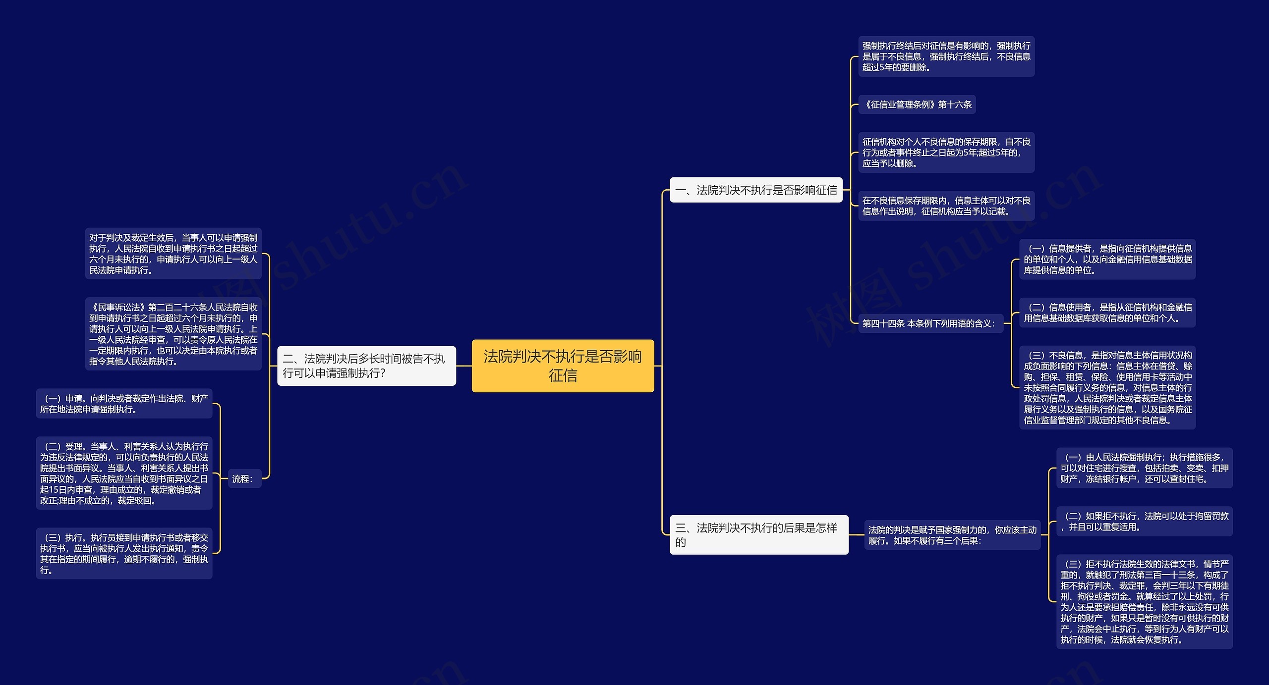 法院判决不执行是否影响征信思维导图
