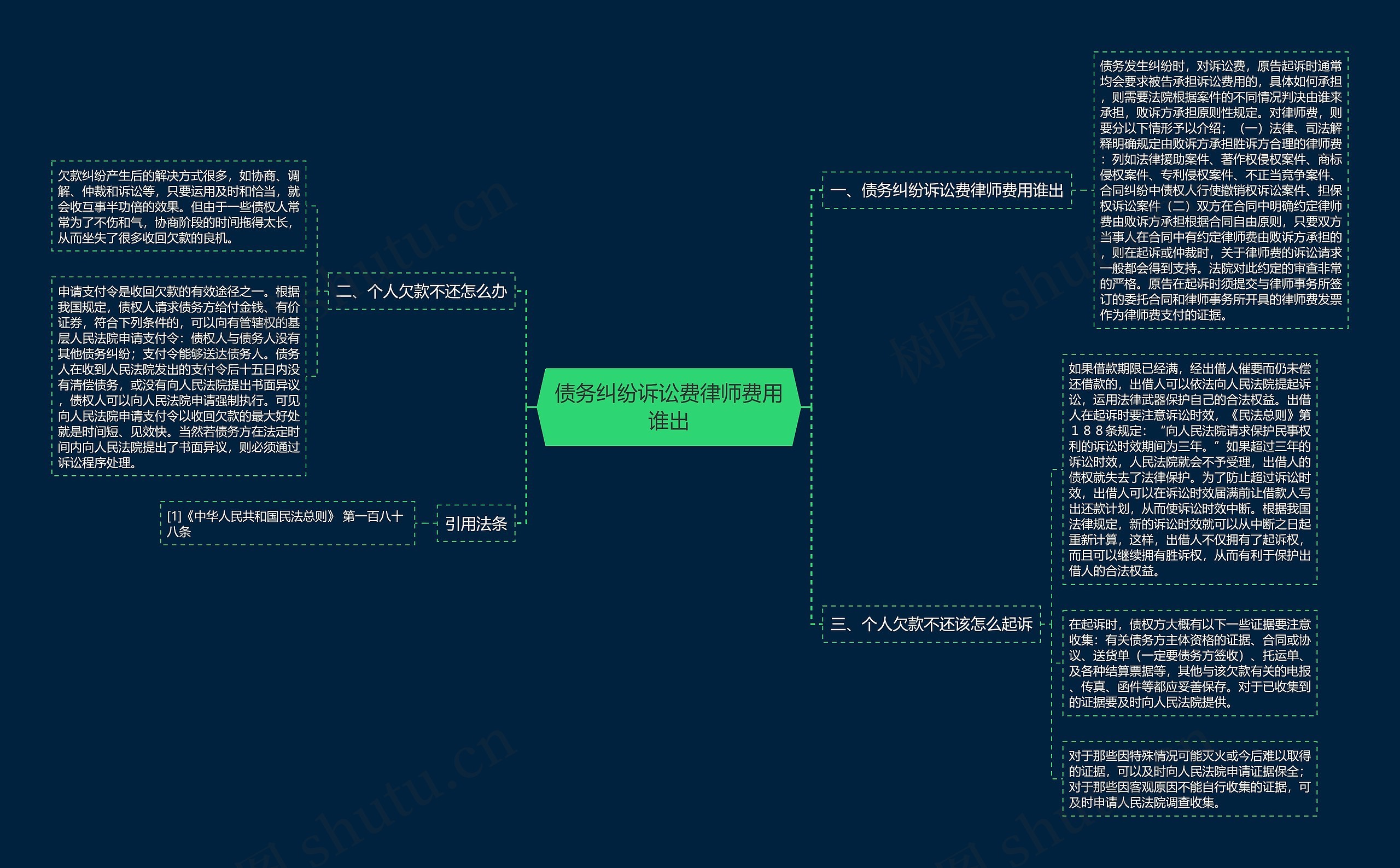 债务纠纷诉讼费律师费用谁出思维导图