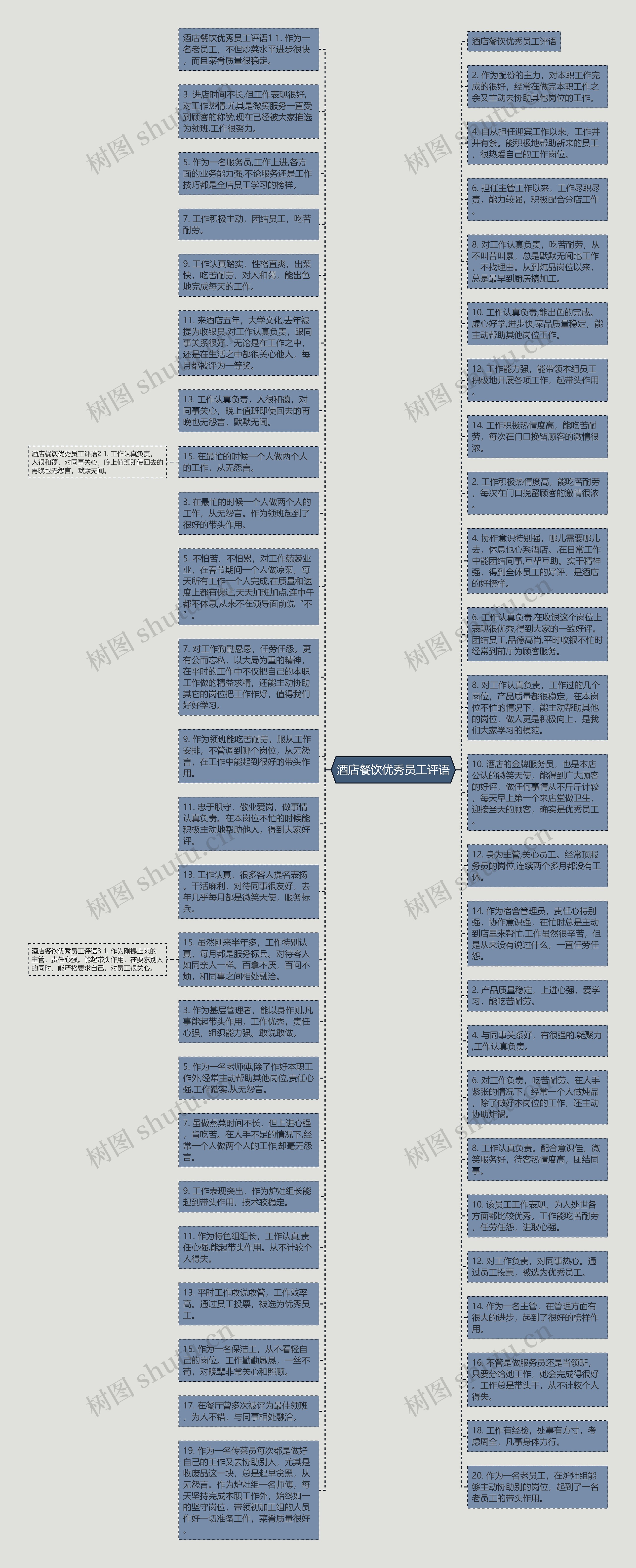 酒店餐饮优秀员工评语思维导图