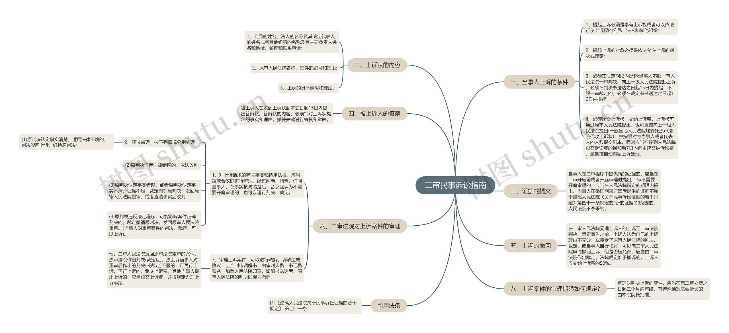 二审民事诉讼指南思维导图