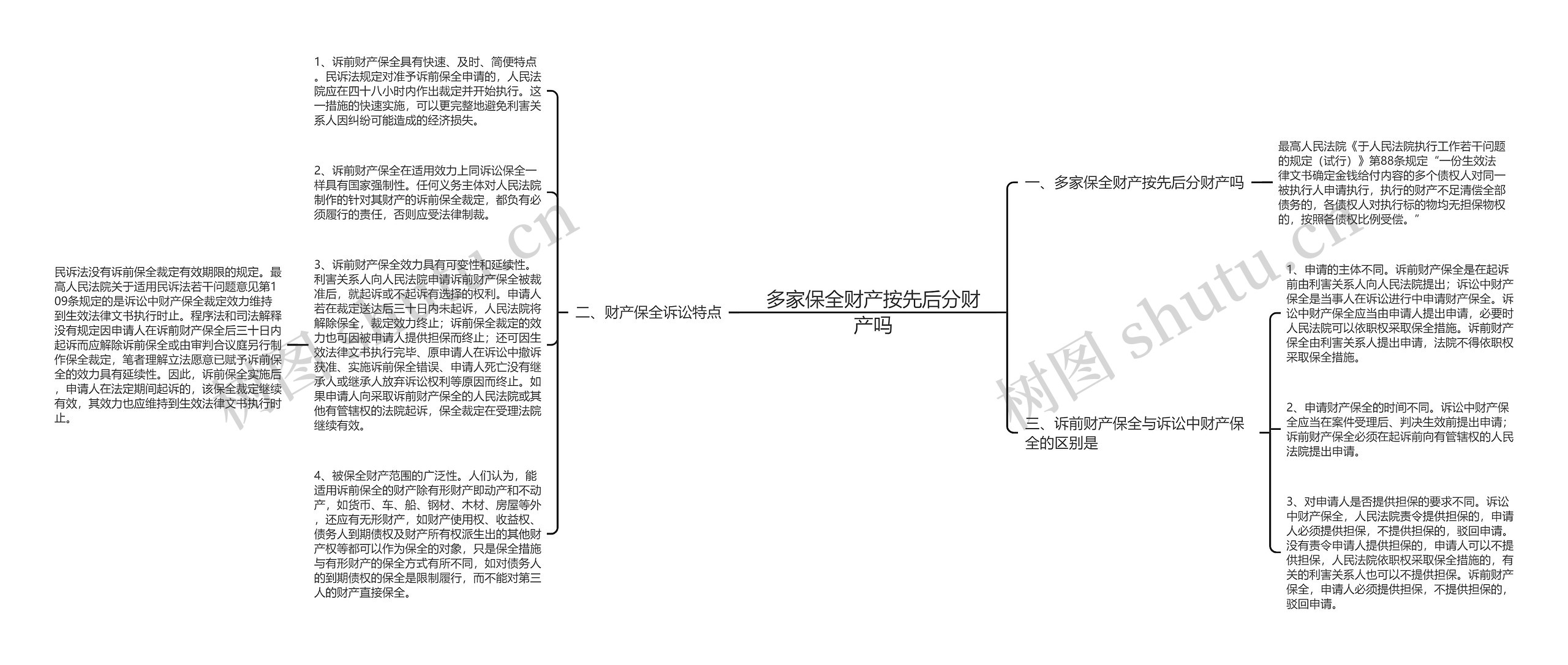 多家保全财产按先后分财产吗思维导图