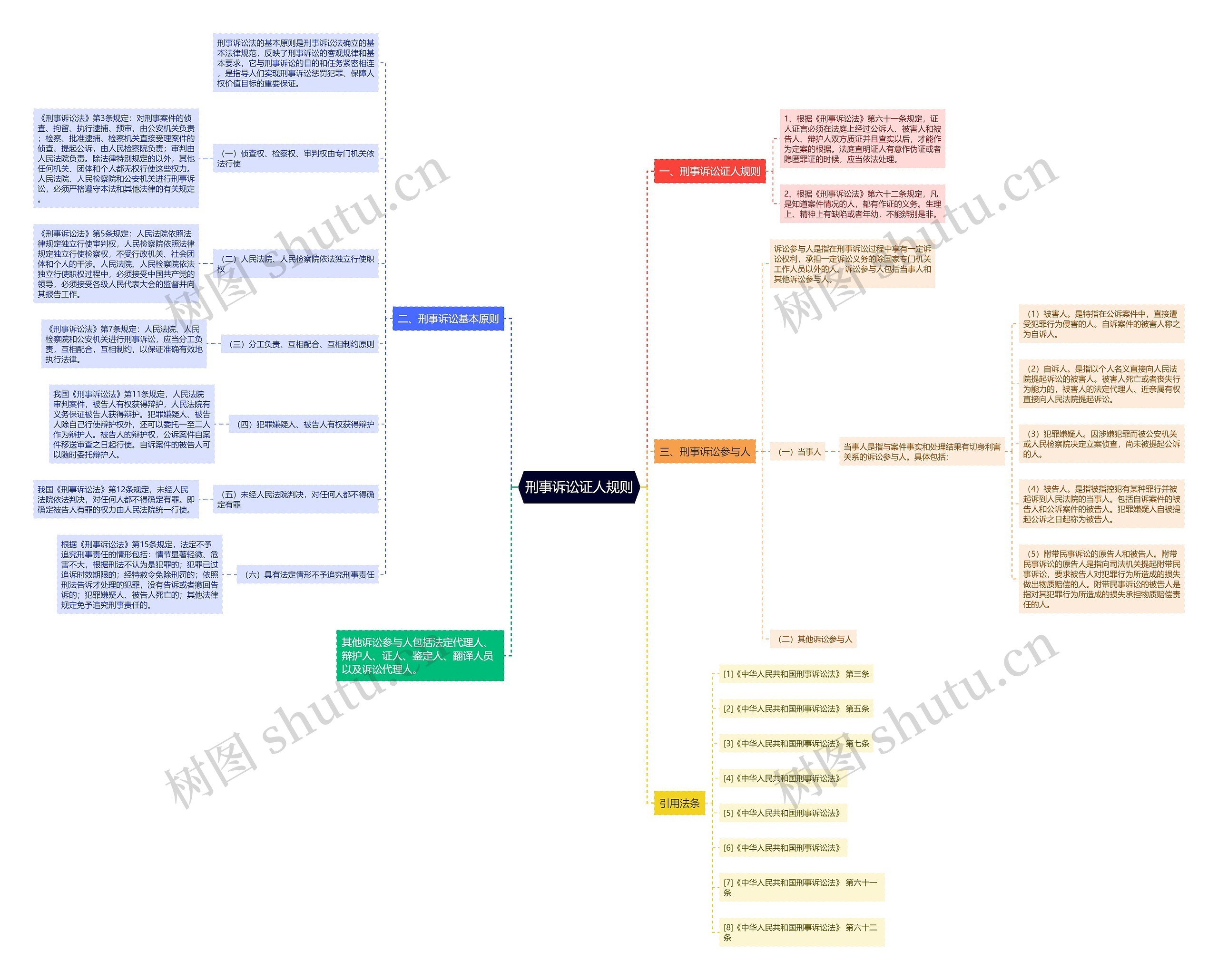 刑事诉讼证人规则思维导图