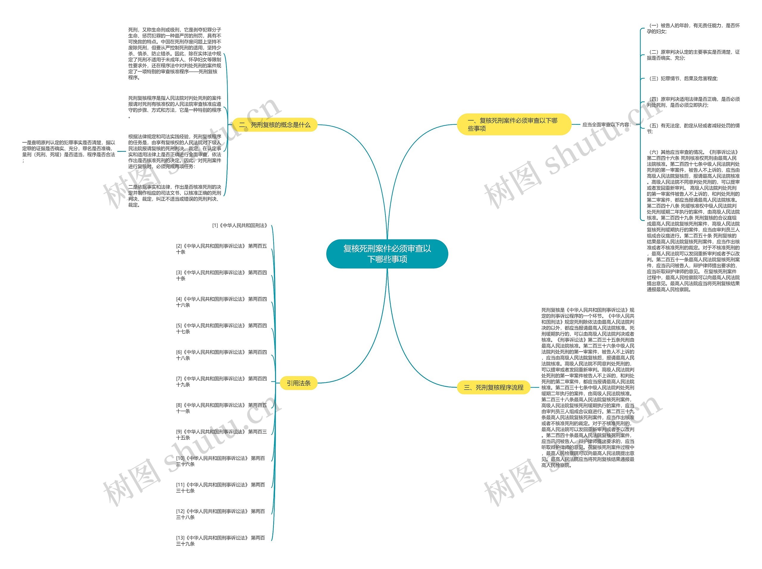 复核死刑案件必须审查以下哪些事项思维导图