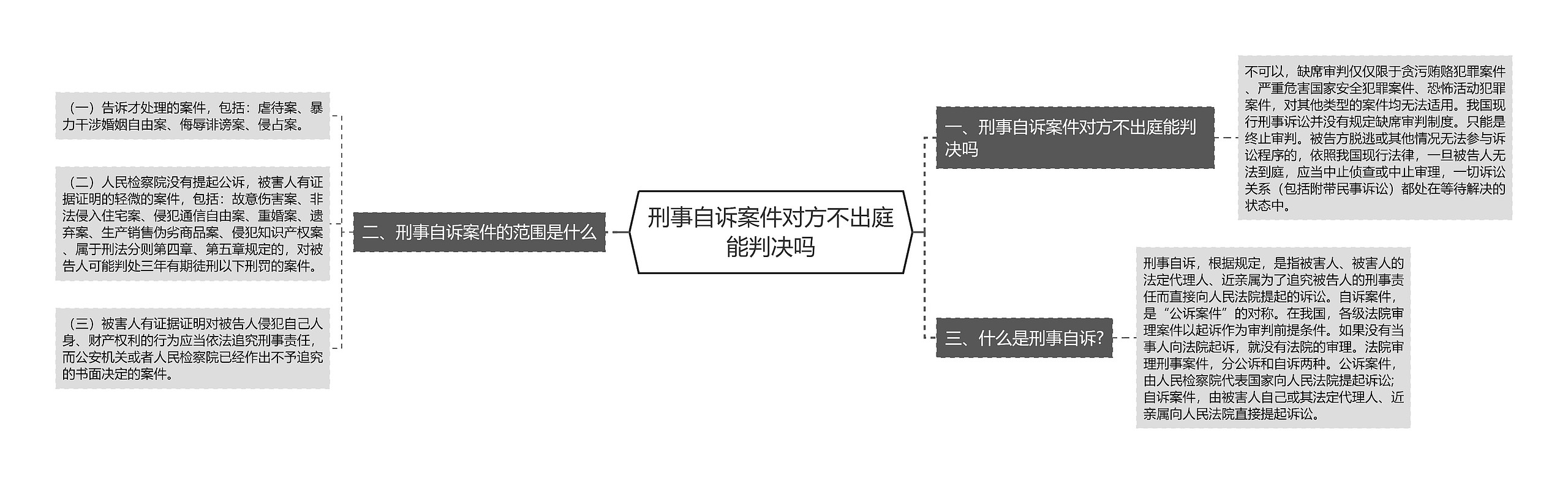 刑事自诉案件对方不出庭能判决吗思维导图