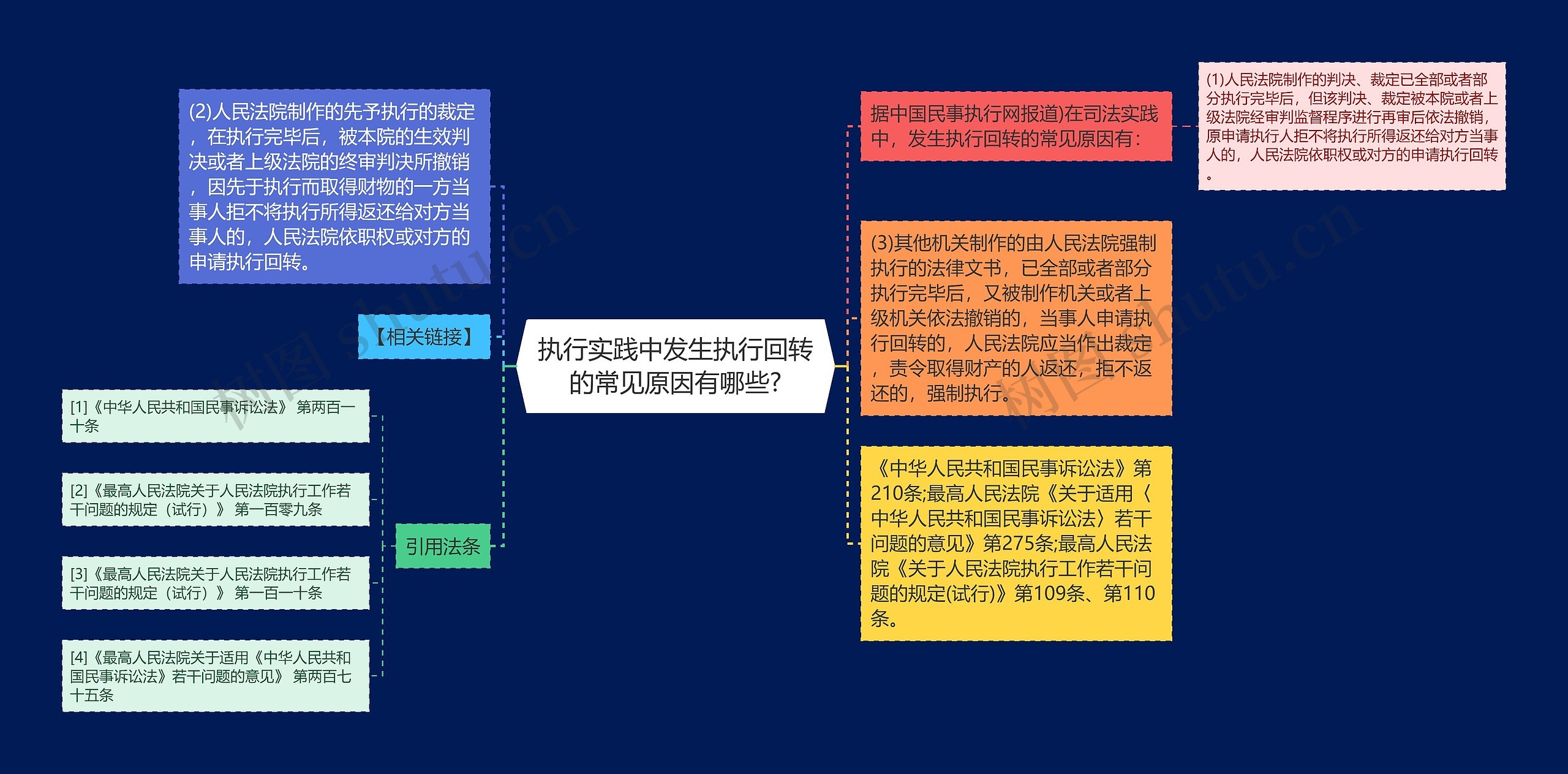 执行实践中发生执行回转的常见原因有哪些?思维导图