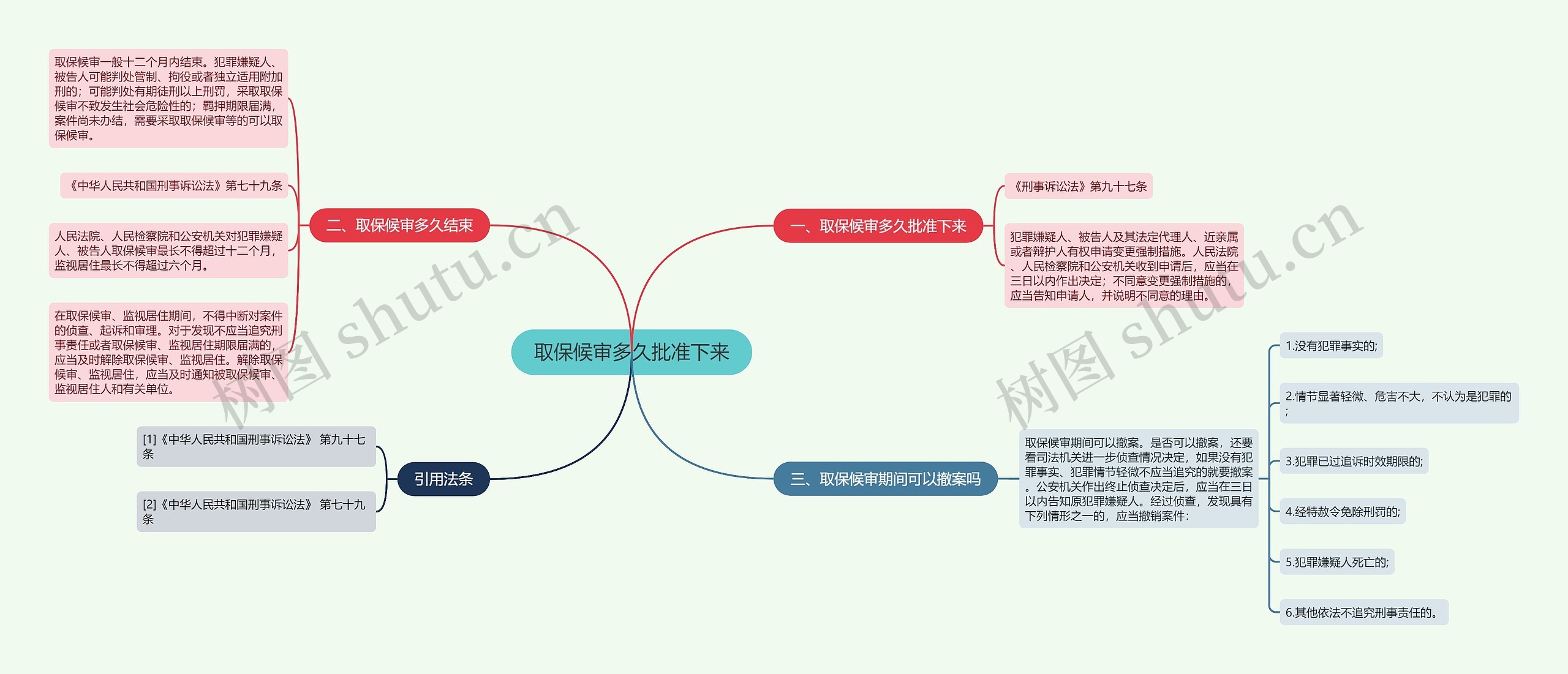 取保候审多久批准下来思维导图