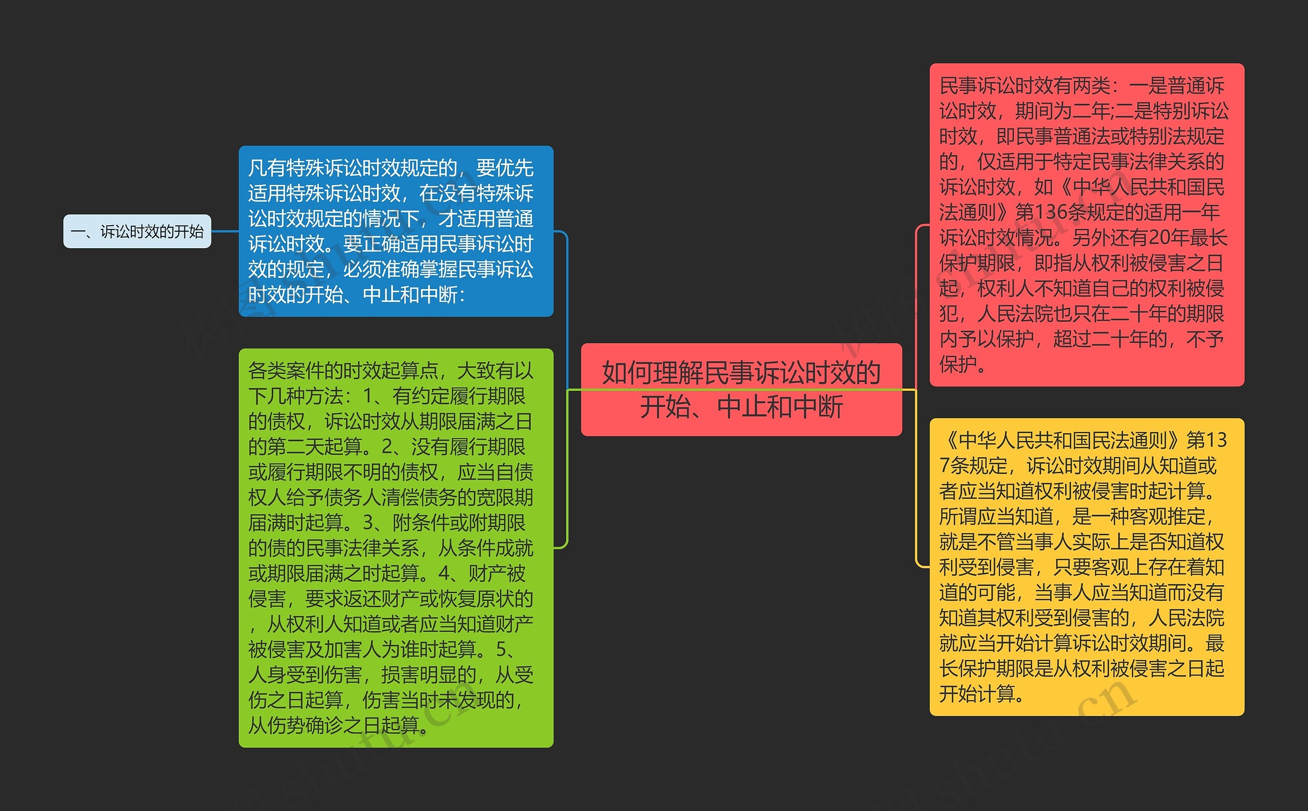 如何理解民事诉讼时效的开始、中止和中断思维导图