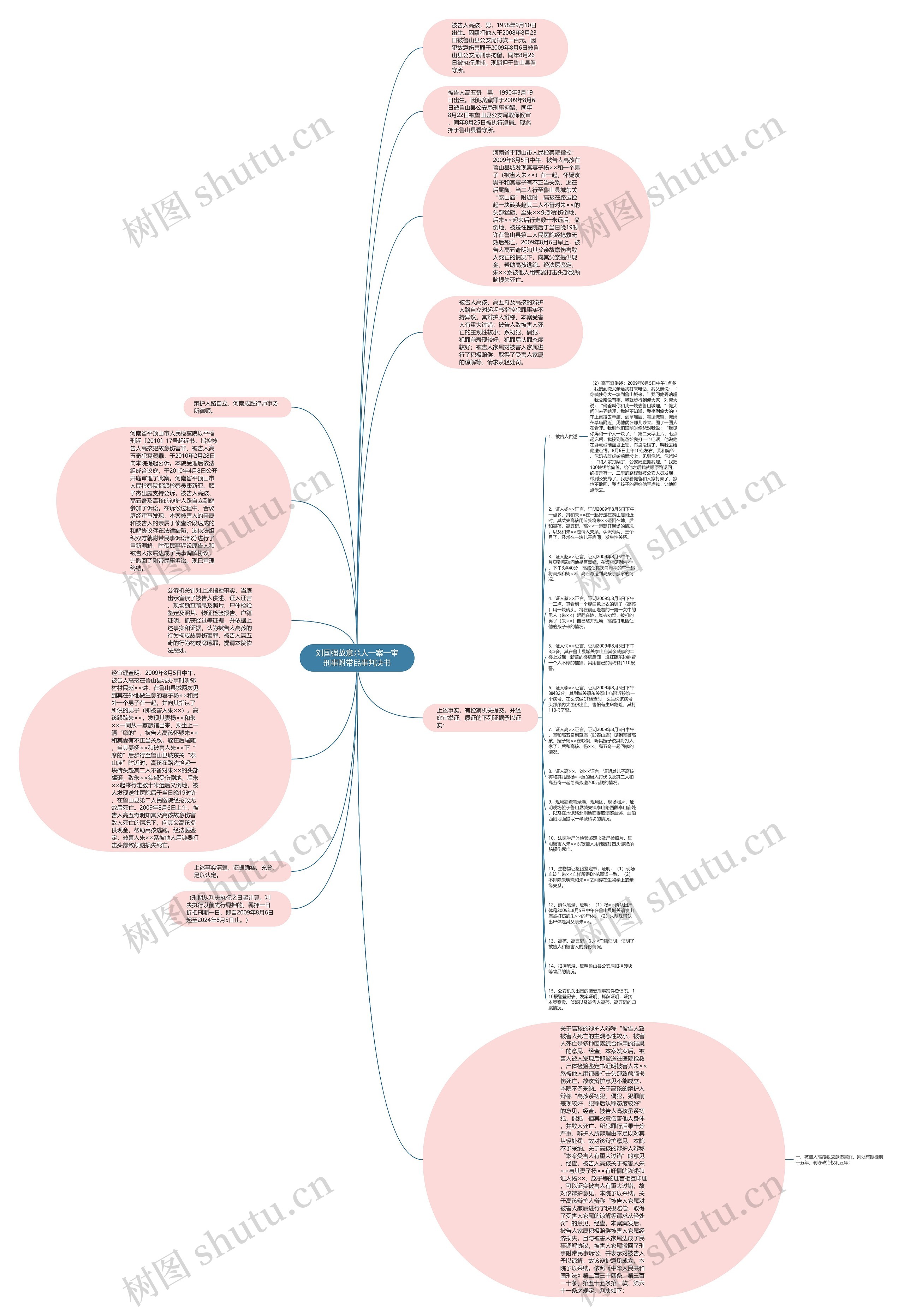 刘国强故意杀人一案一审刑事附带民事判决书思维导图