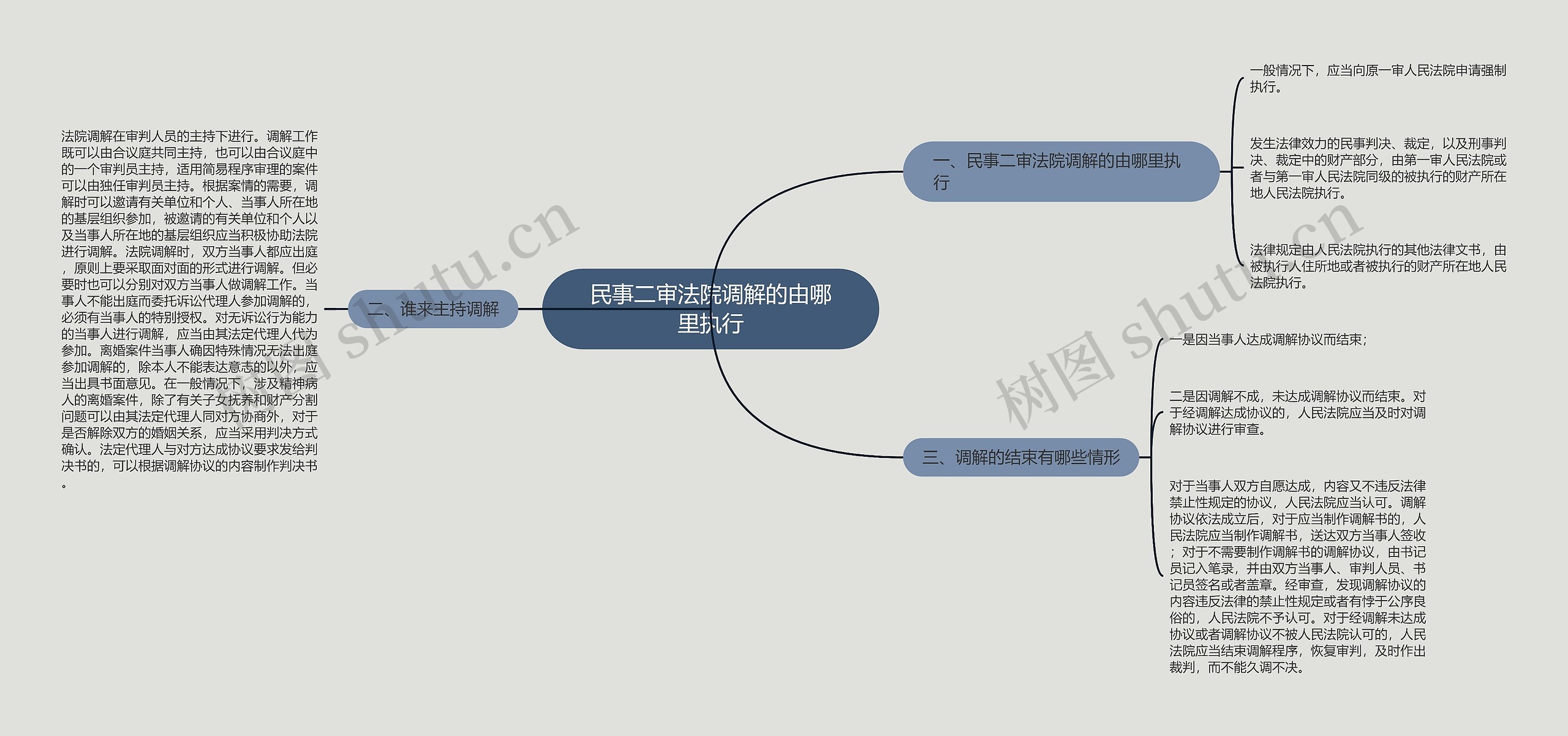 民事二审法院调解的由哪里执行思维导图