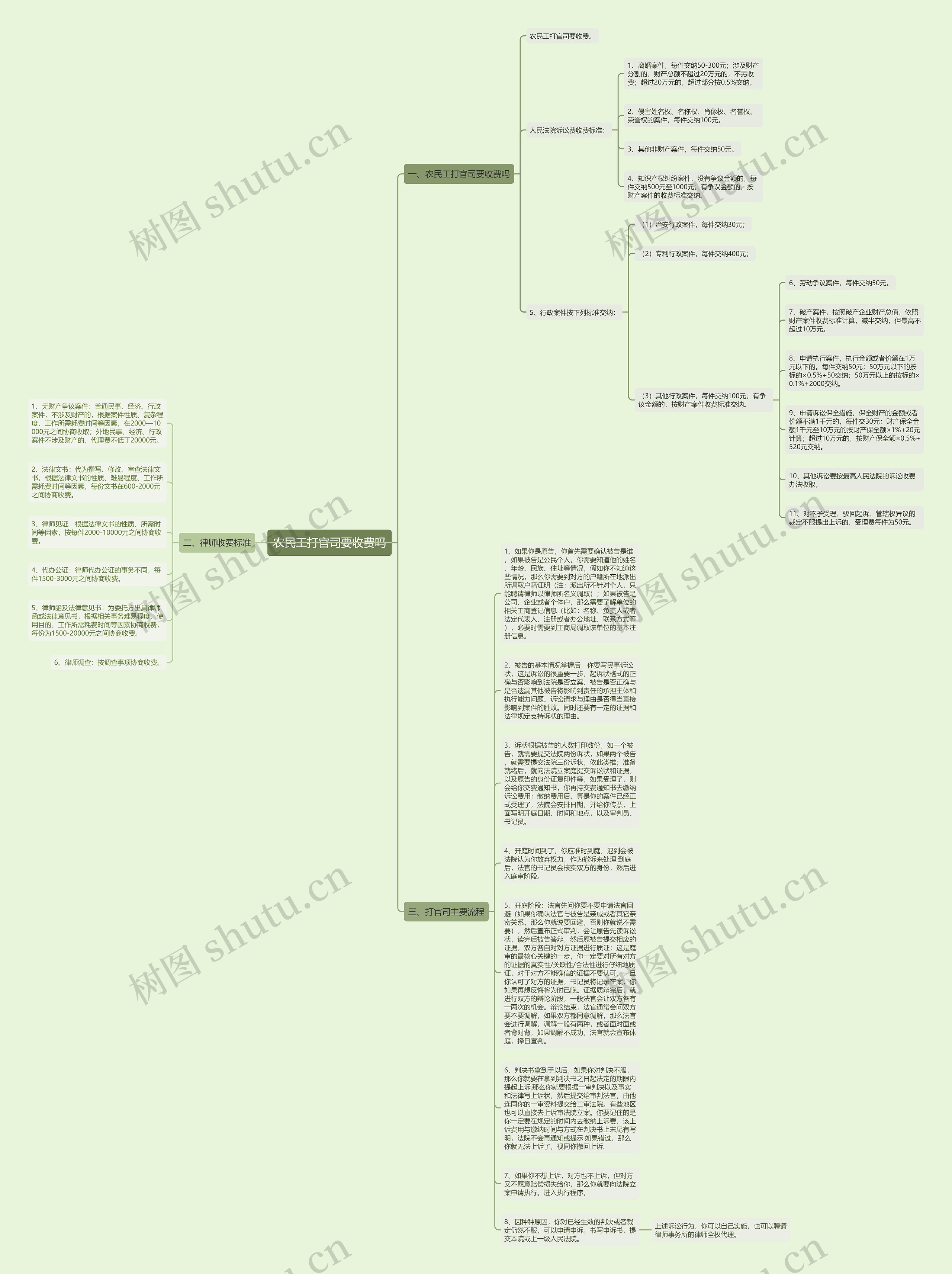 农民工打官司要收费吗思维导图