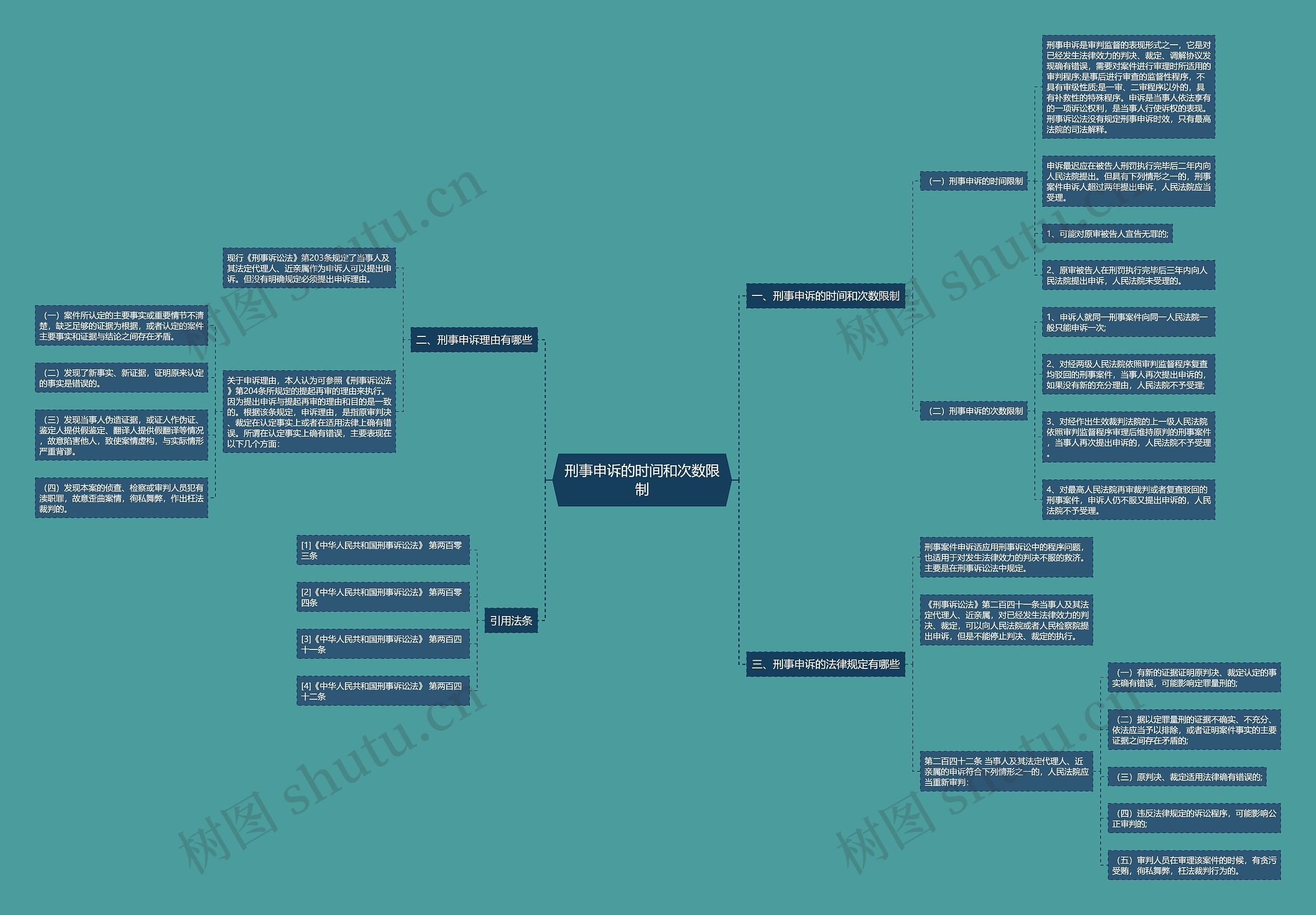 刑事申诉的时间和次数限制思维导图