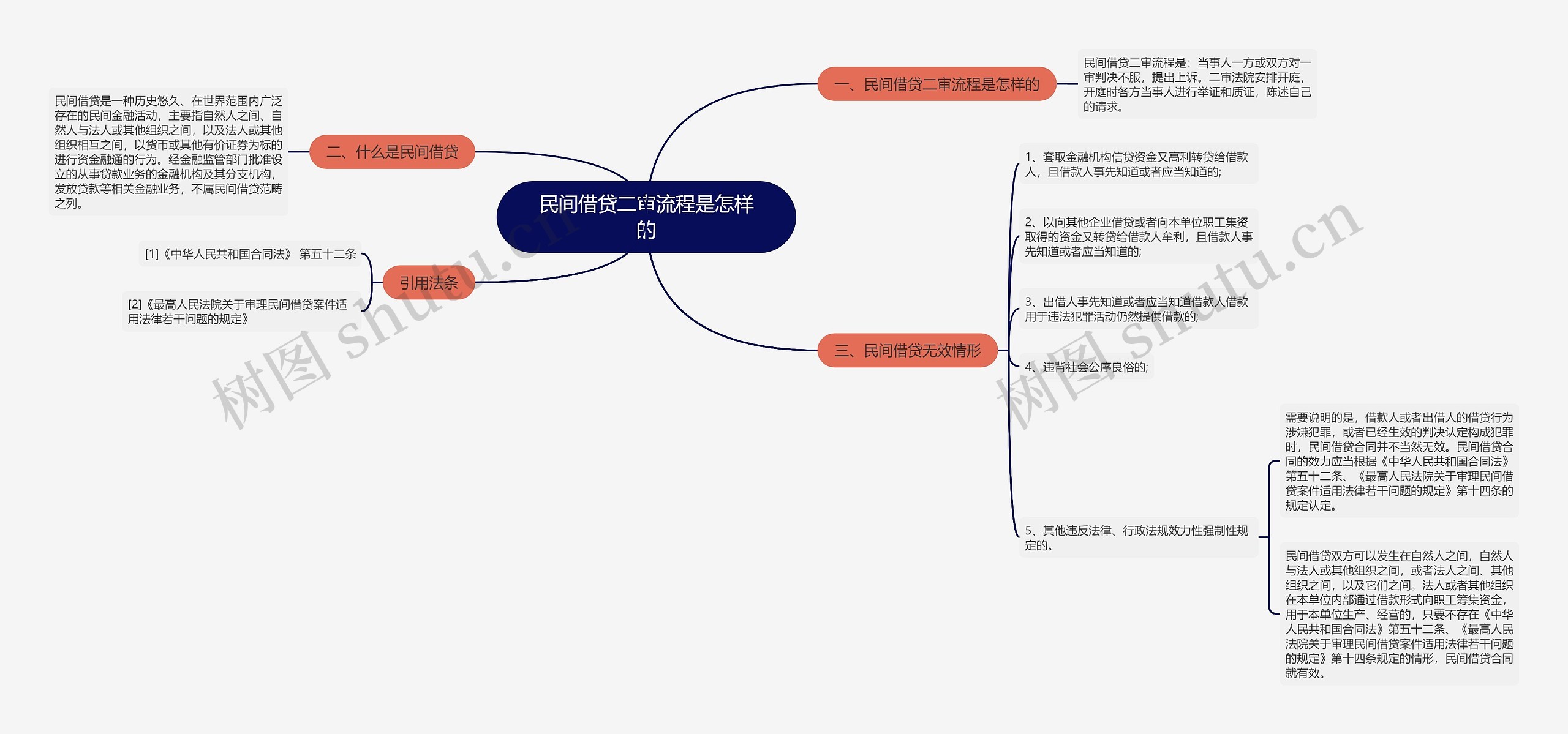 民间借贷二审流程是怎样的思维导图