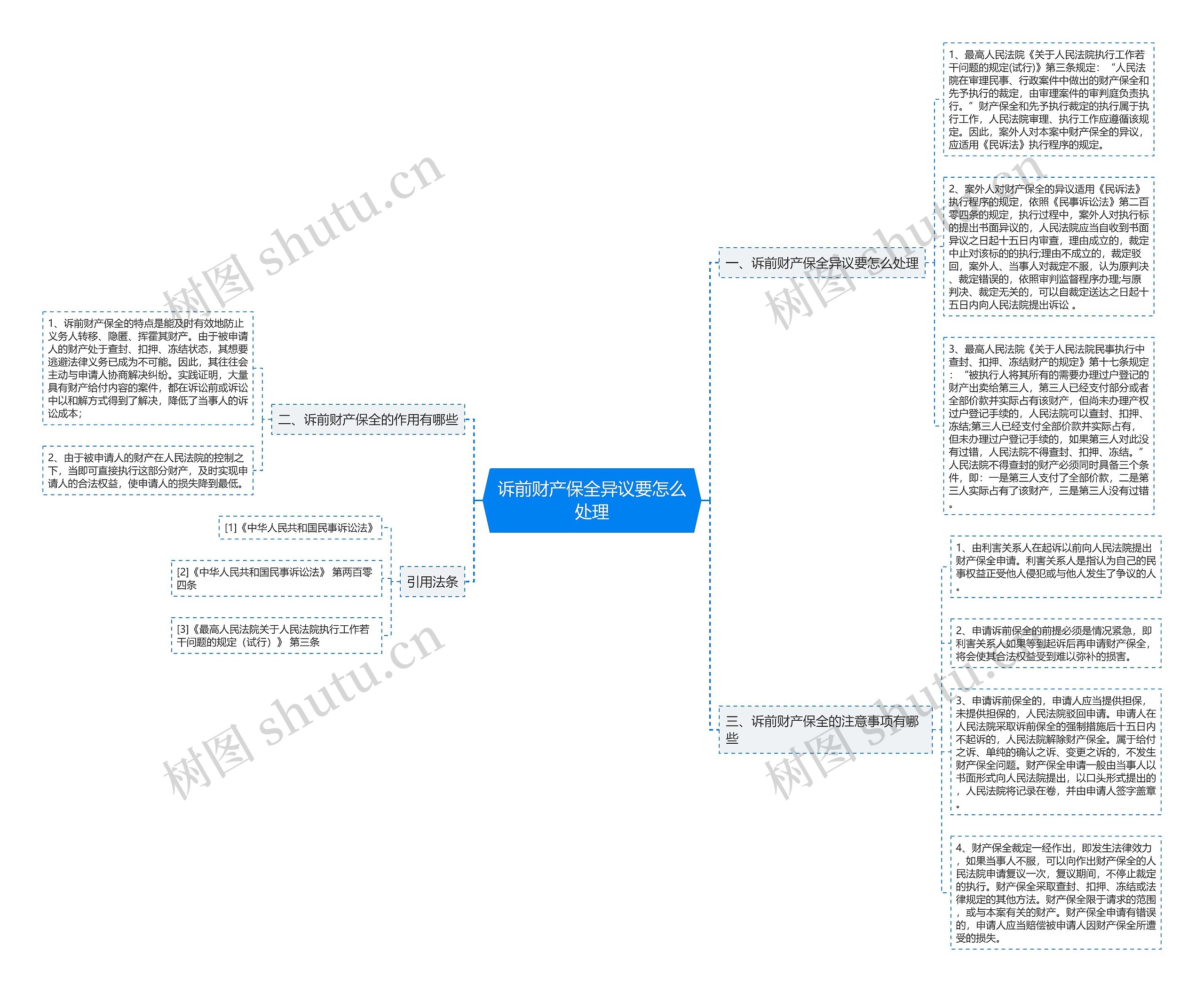 诉前财产保全异议要怎么处理思维导图