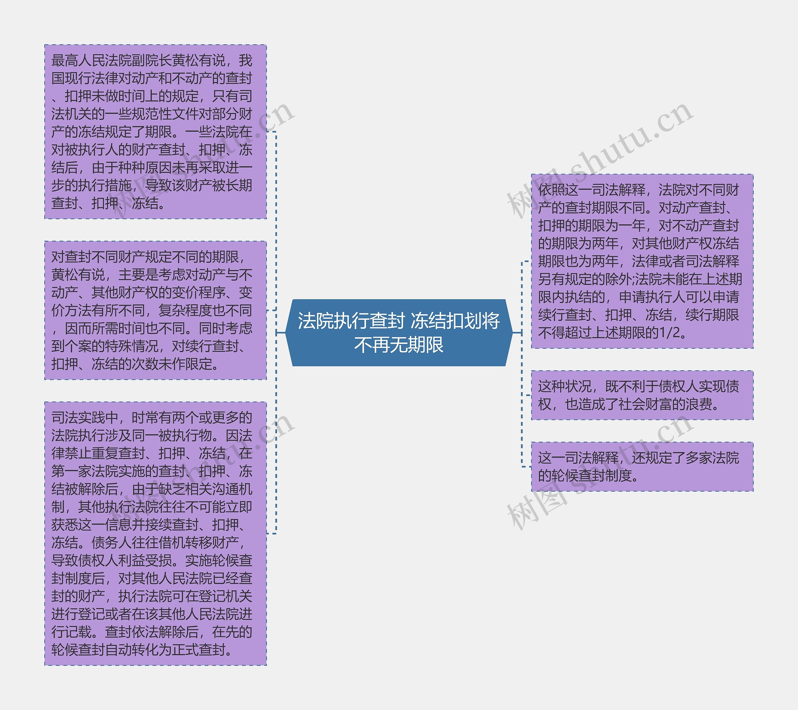 法院执行查封 冻结扣划将不再无期限思维导图