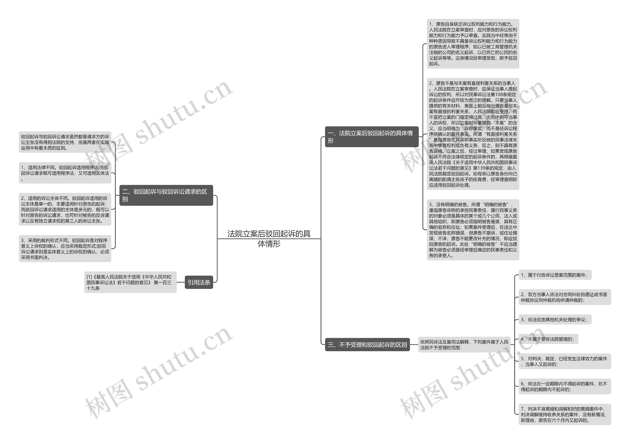 法院立案后驳回起诉的具体情形思维导图