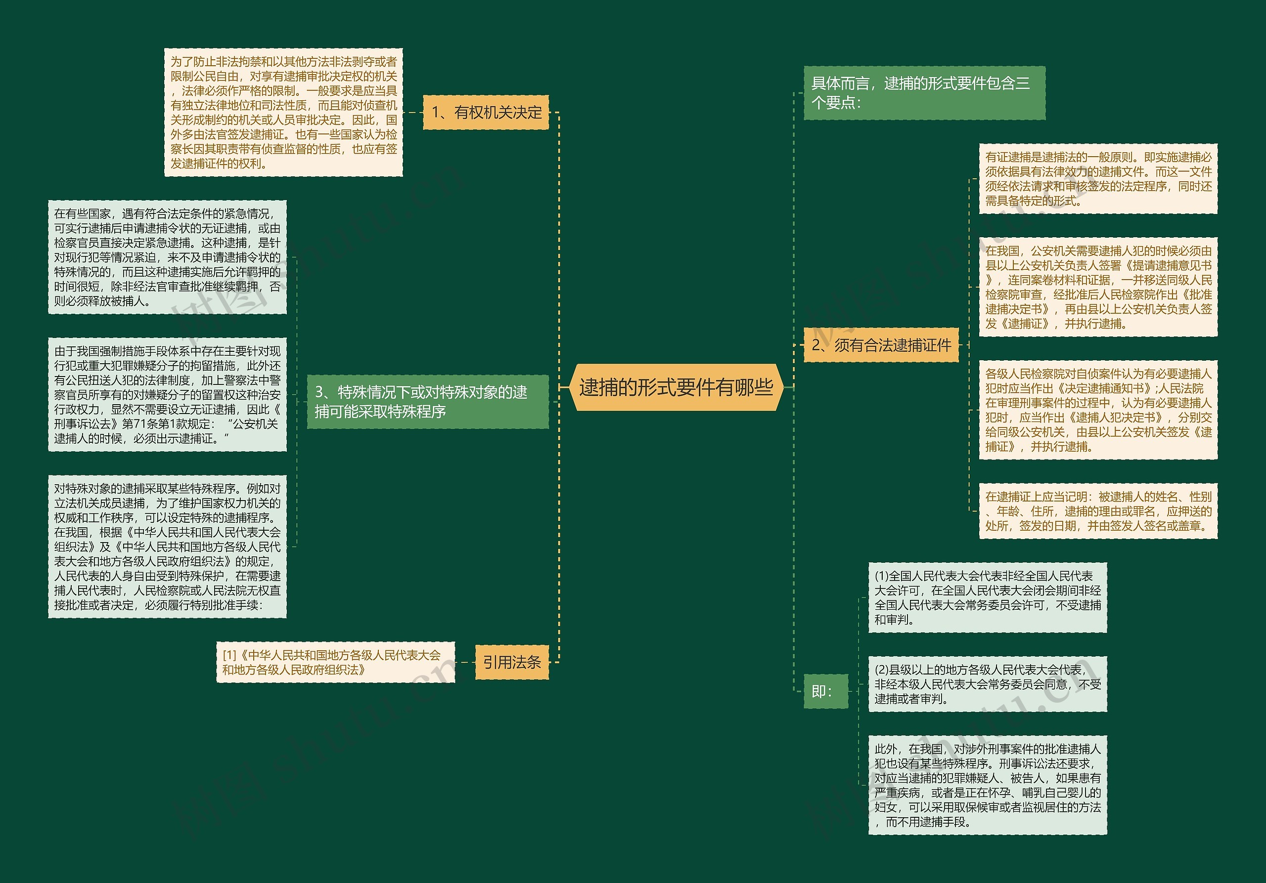 逮捕的形式要件有哪些思维导图