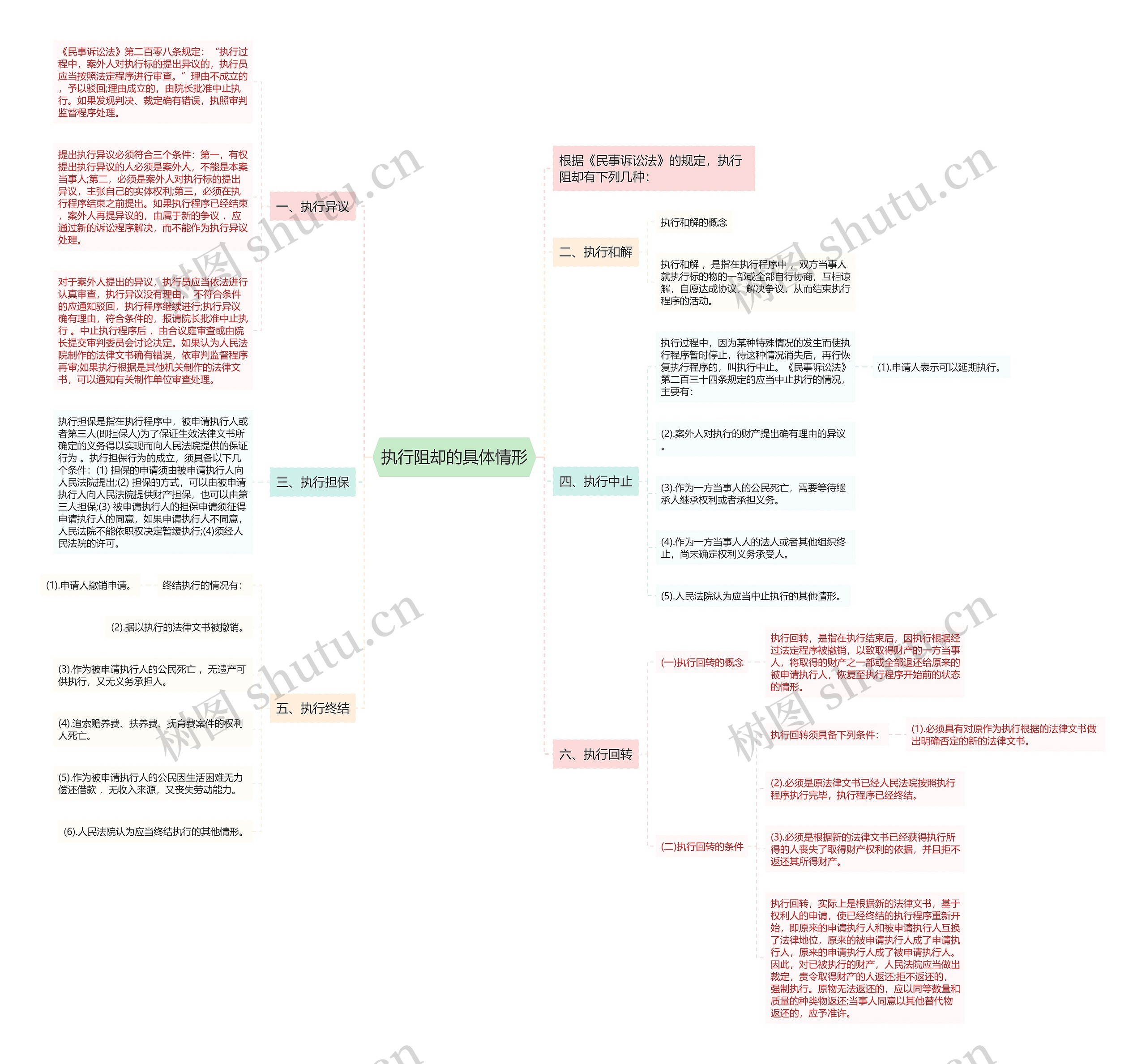 执行阻却的具体情形思维导图
