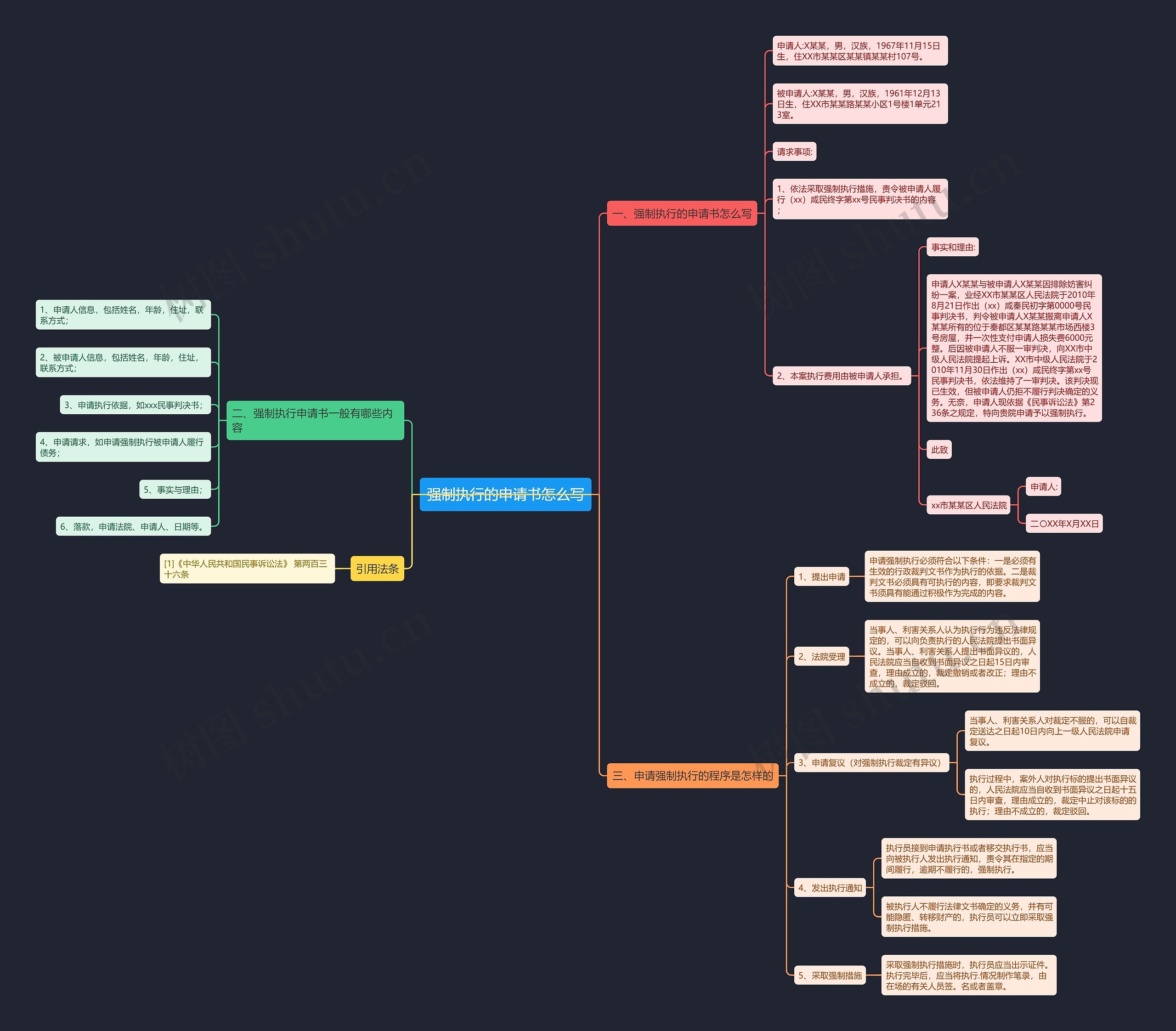 强制执行的申请书怎么写思维导图