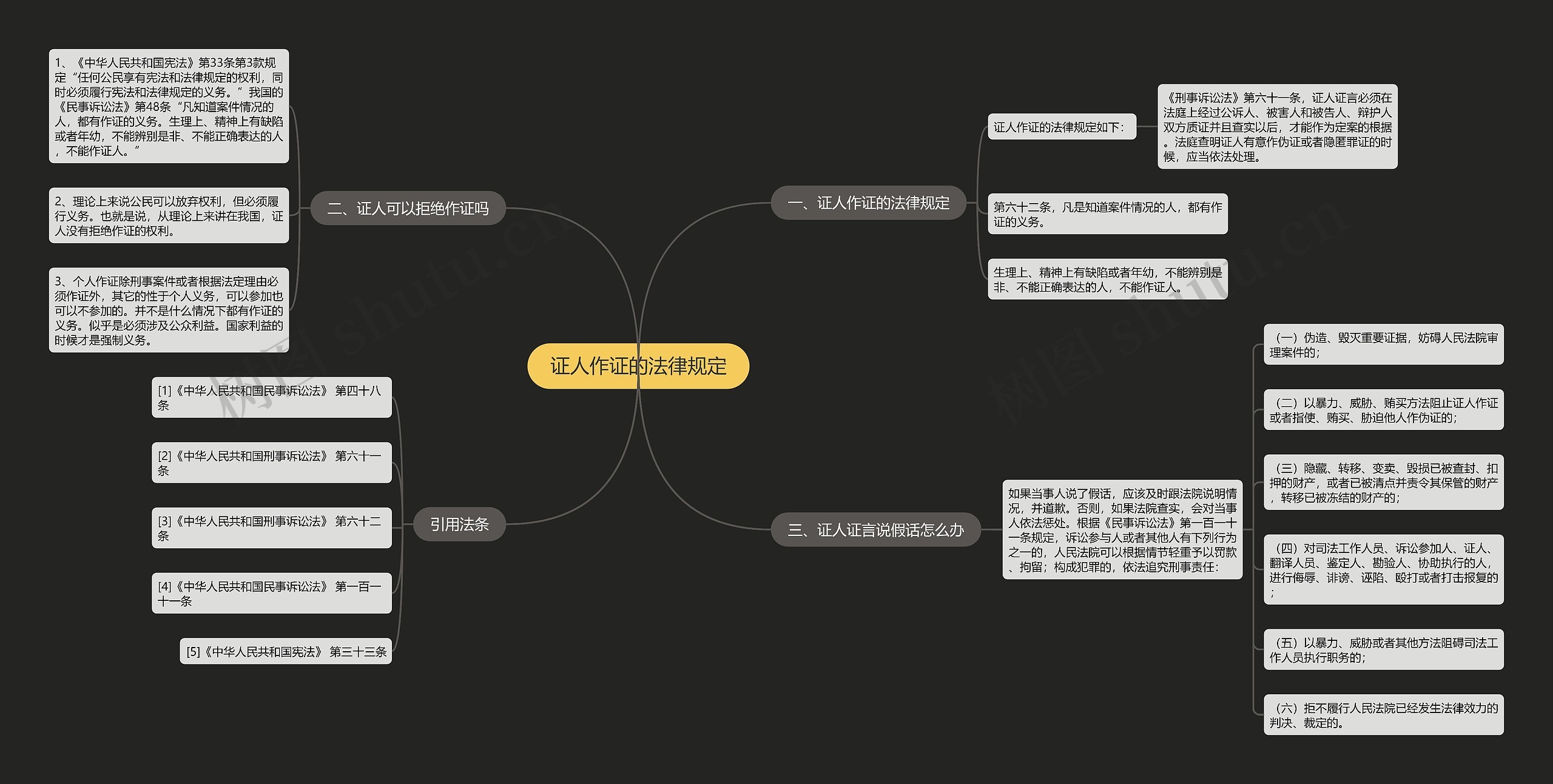 证人作证的法律规定思维导图