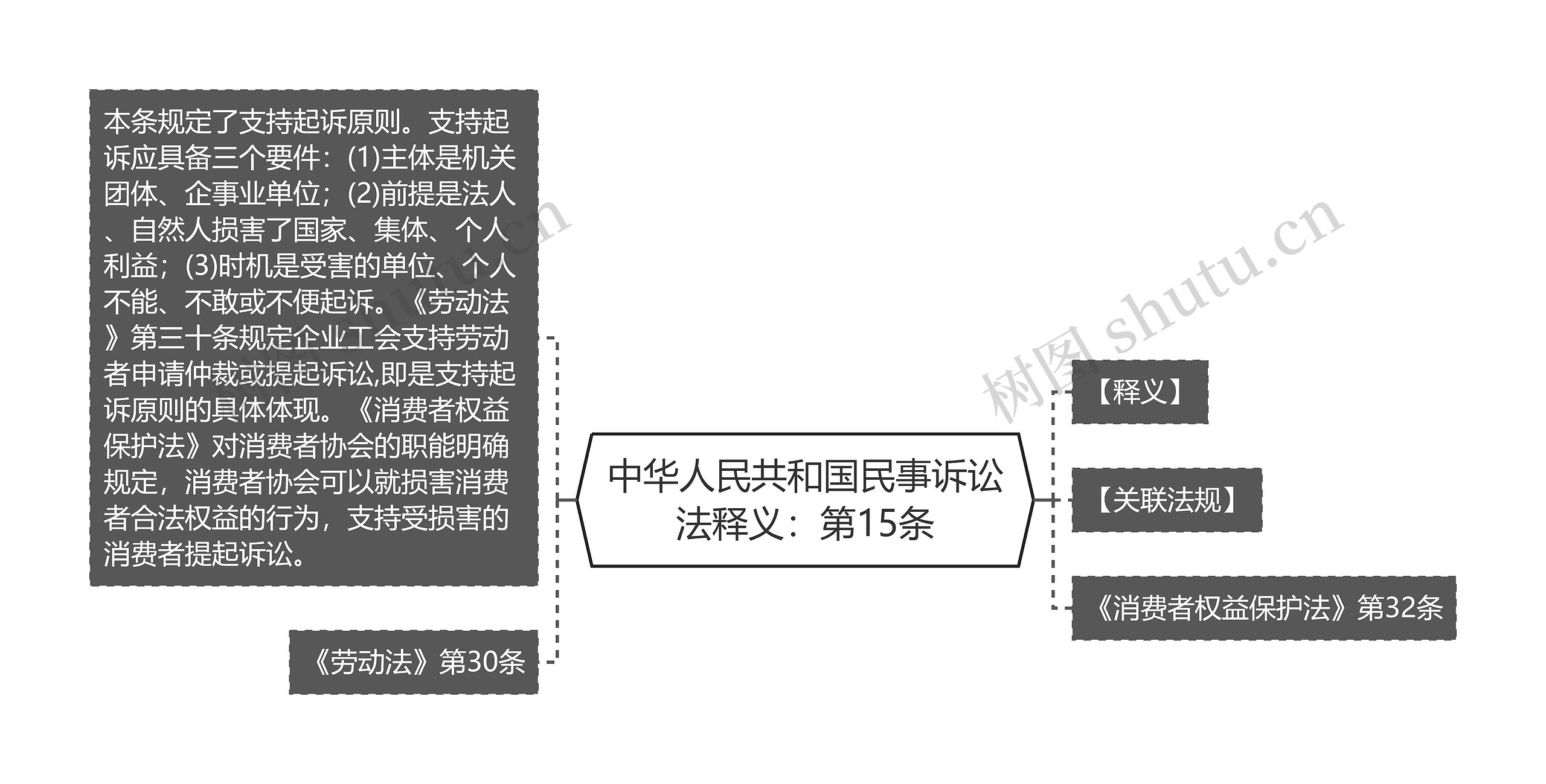 中华人民共和国民事诉讼法释义：第15条思维导图