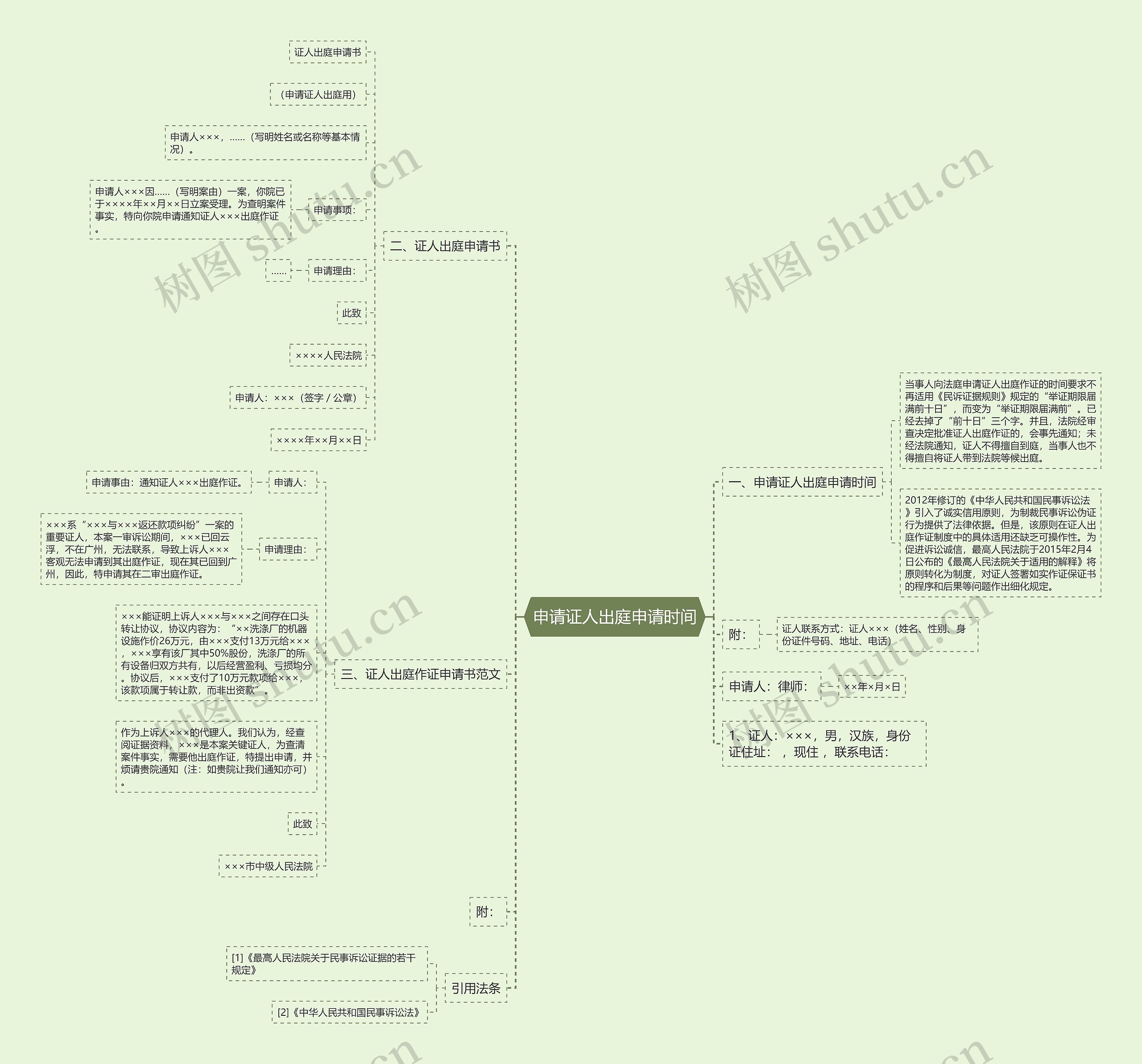申请证人出庭申请时间思维导图