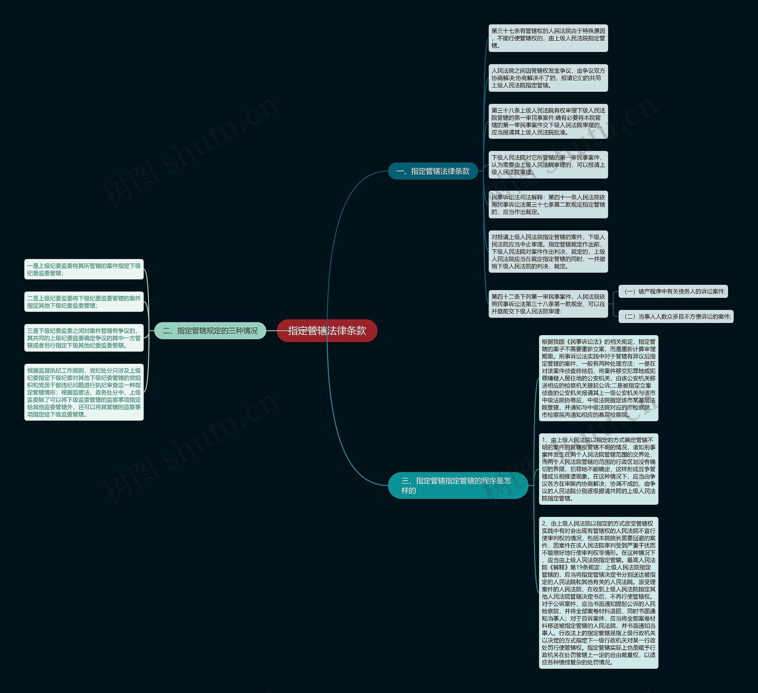 指定管辖法律条款思维导图