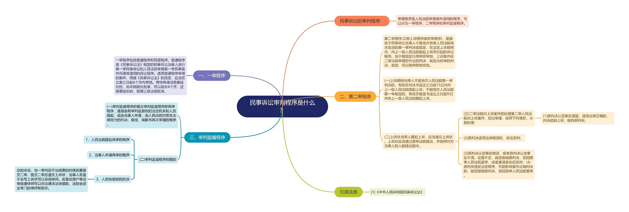 民事诉讼审判程序是什么？