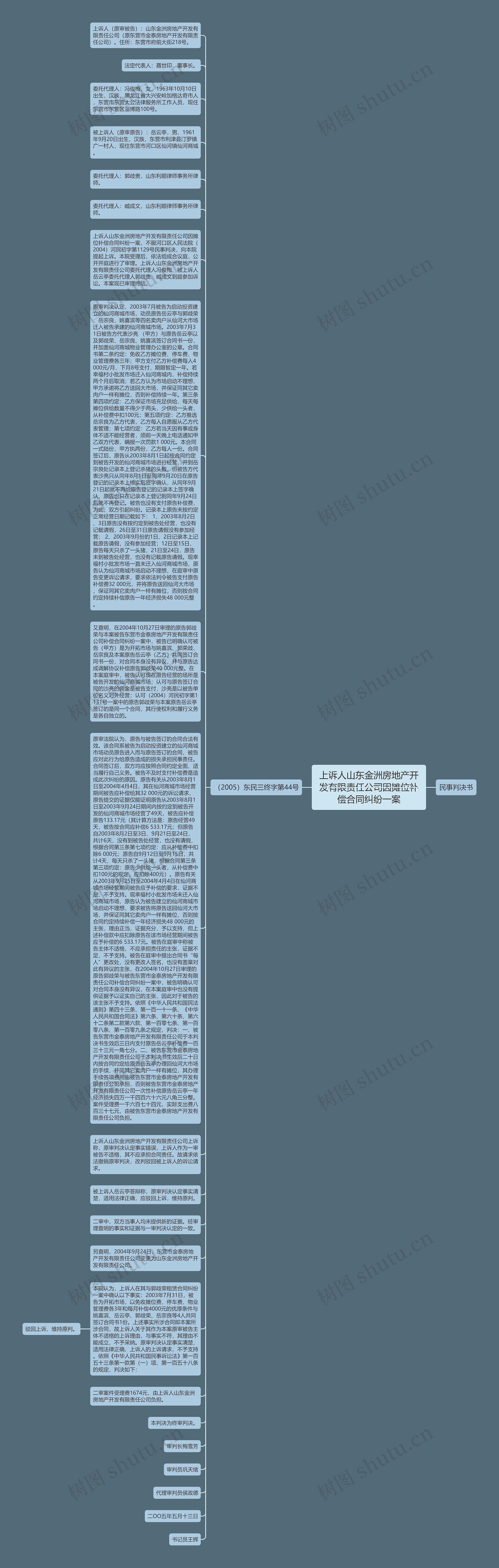 上诉人山东金洲房地产开发有限责任公司因摊位补偿合同纠纷一案思维导图