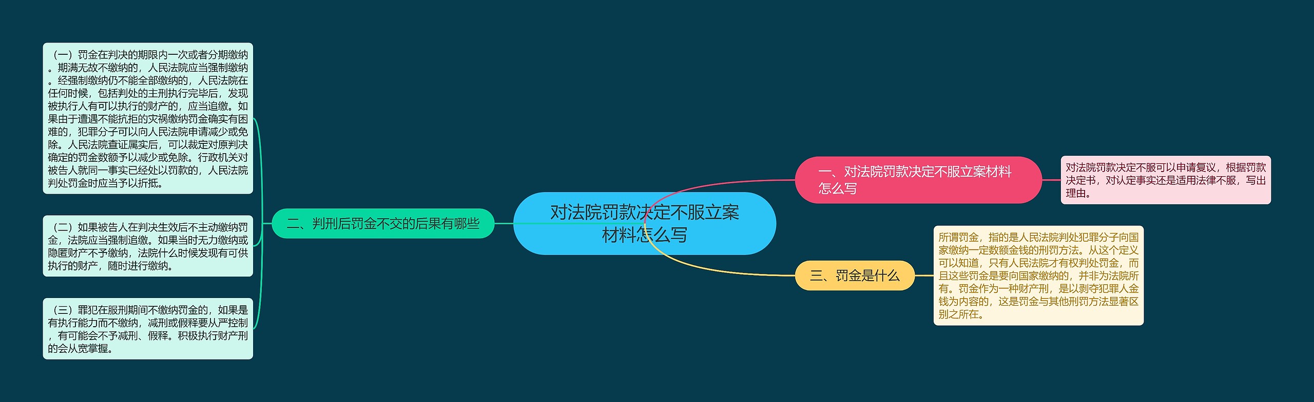 对法院罚款决定不服立案材料怎么写思维导图
