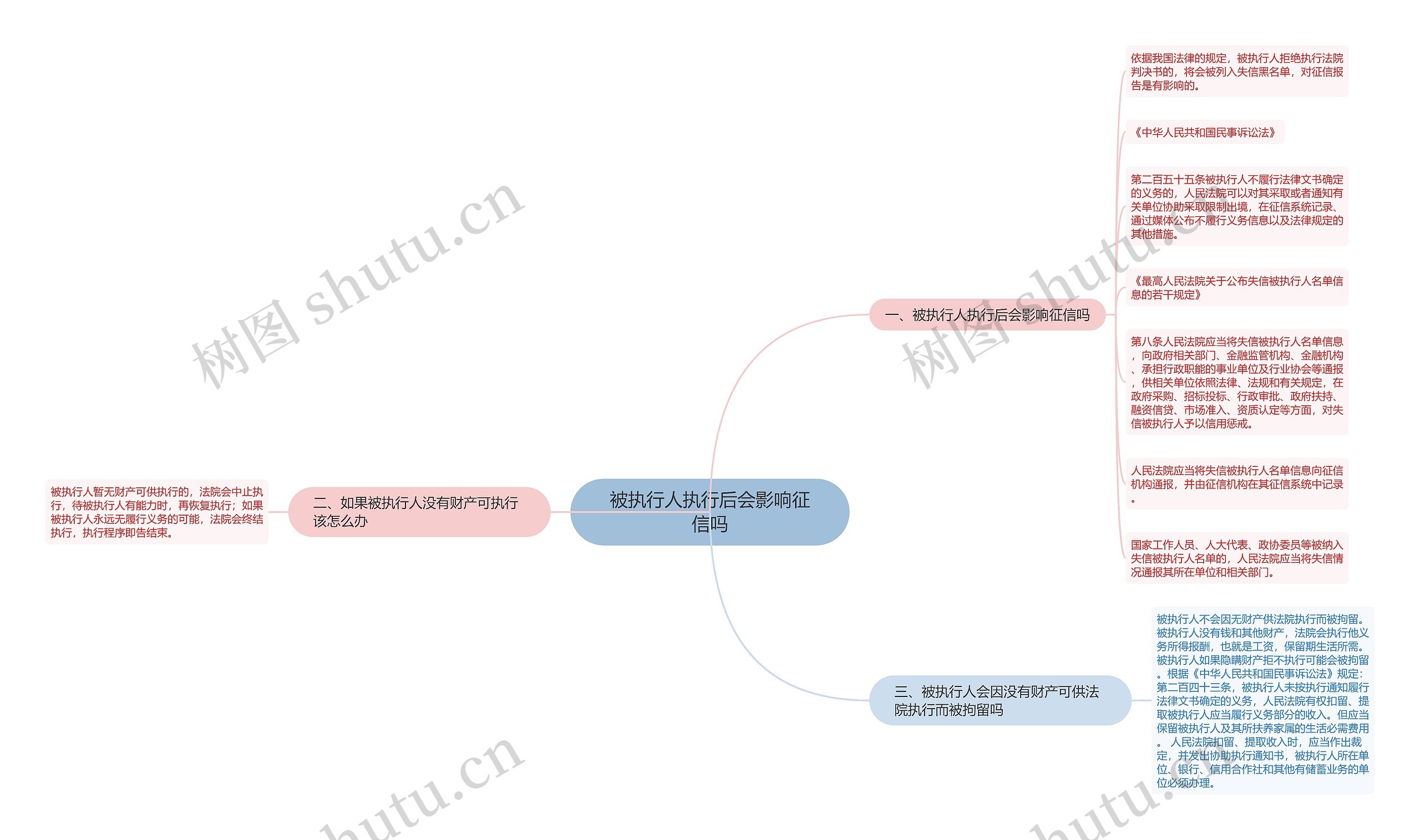 被执行人执行后会影响征信吗思维导图