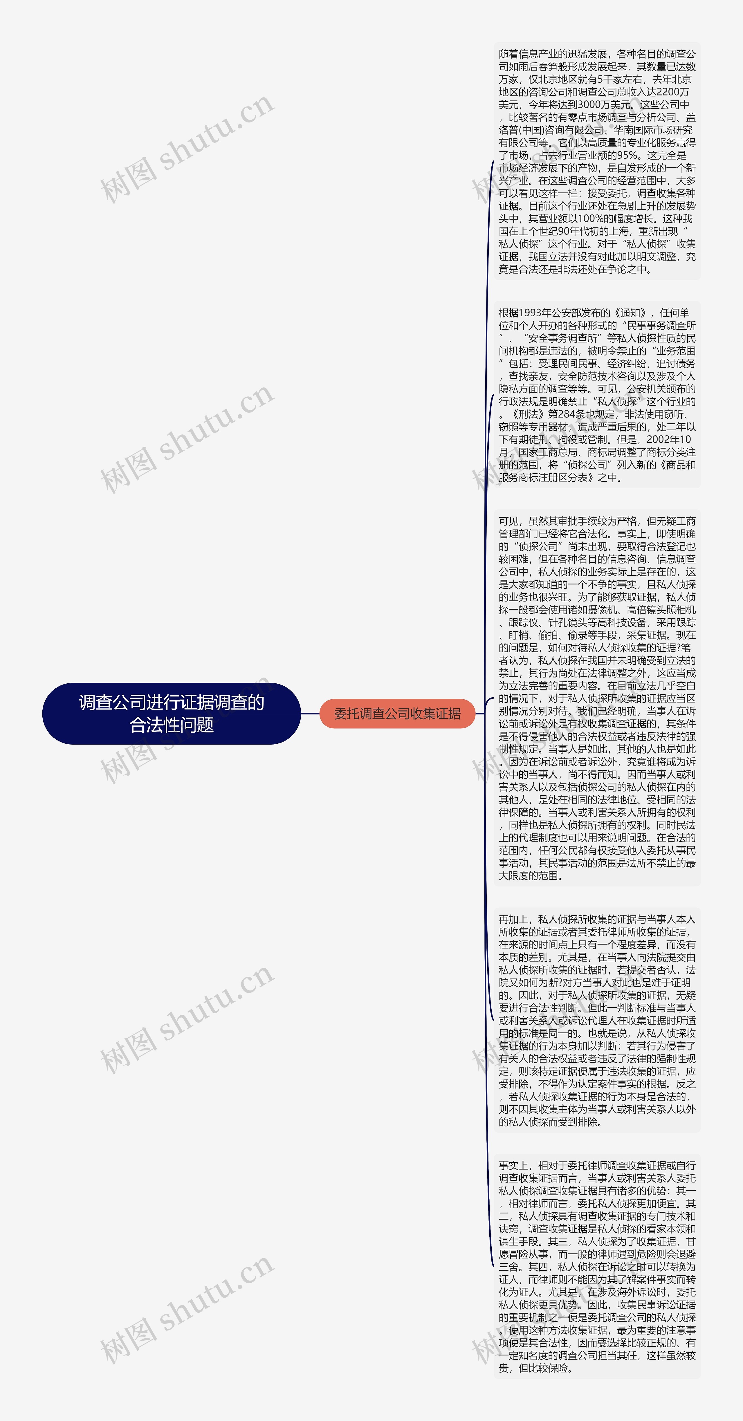 调查公司进行证据调查的合法性问题思维导图