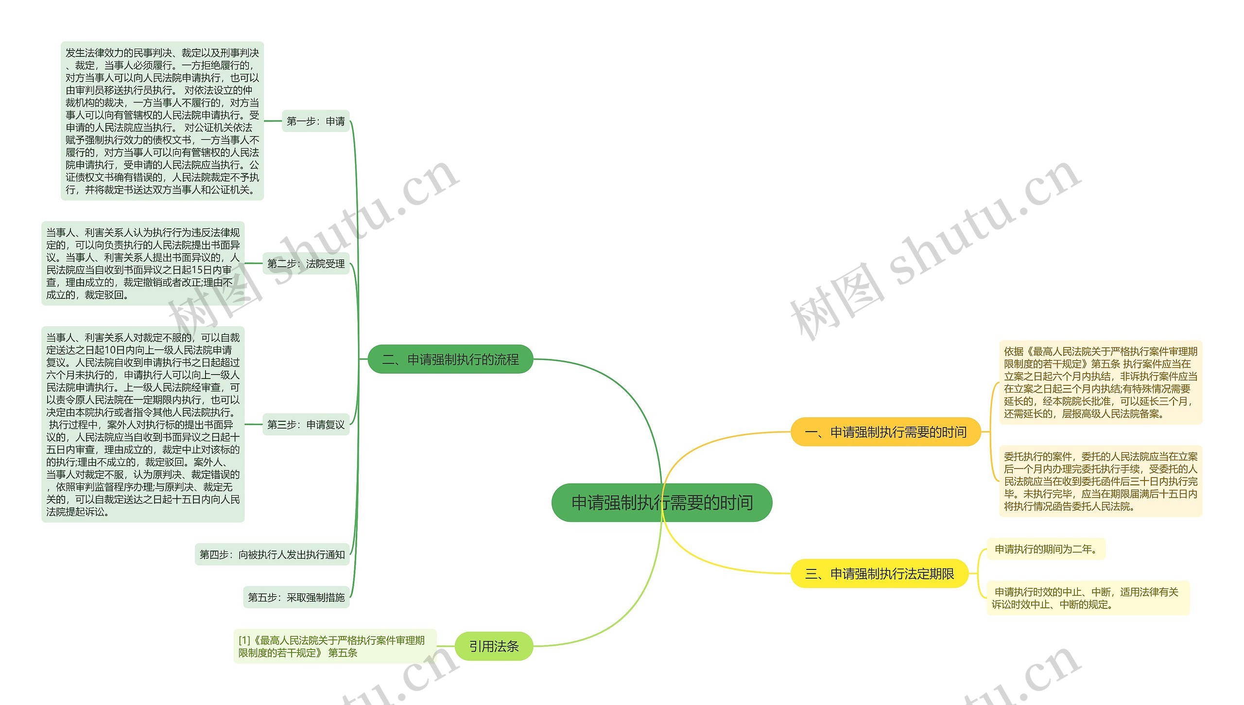 申请强制执行需要的时间思维导图