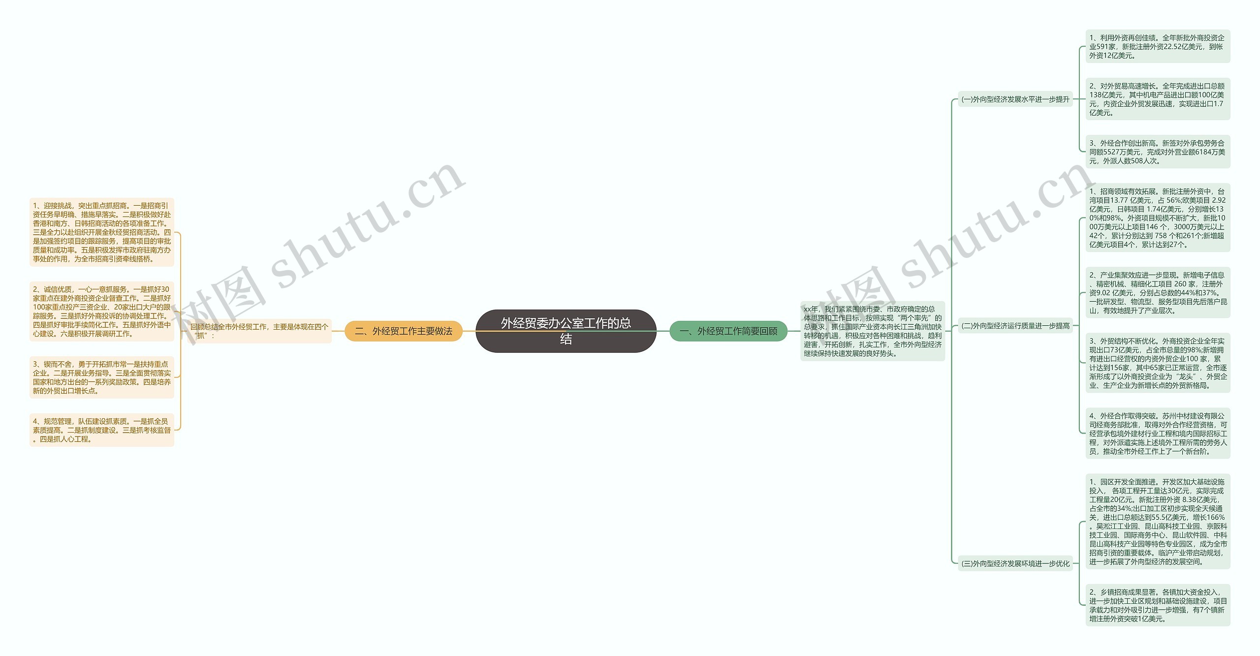 外经贸委办公室工作的总结思维导图