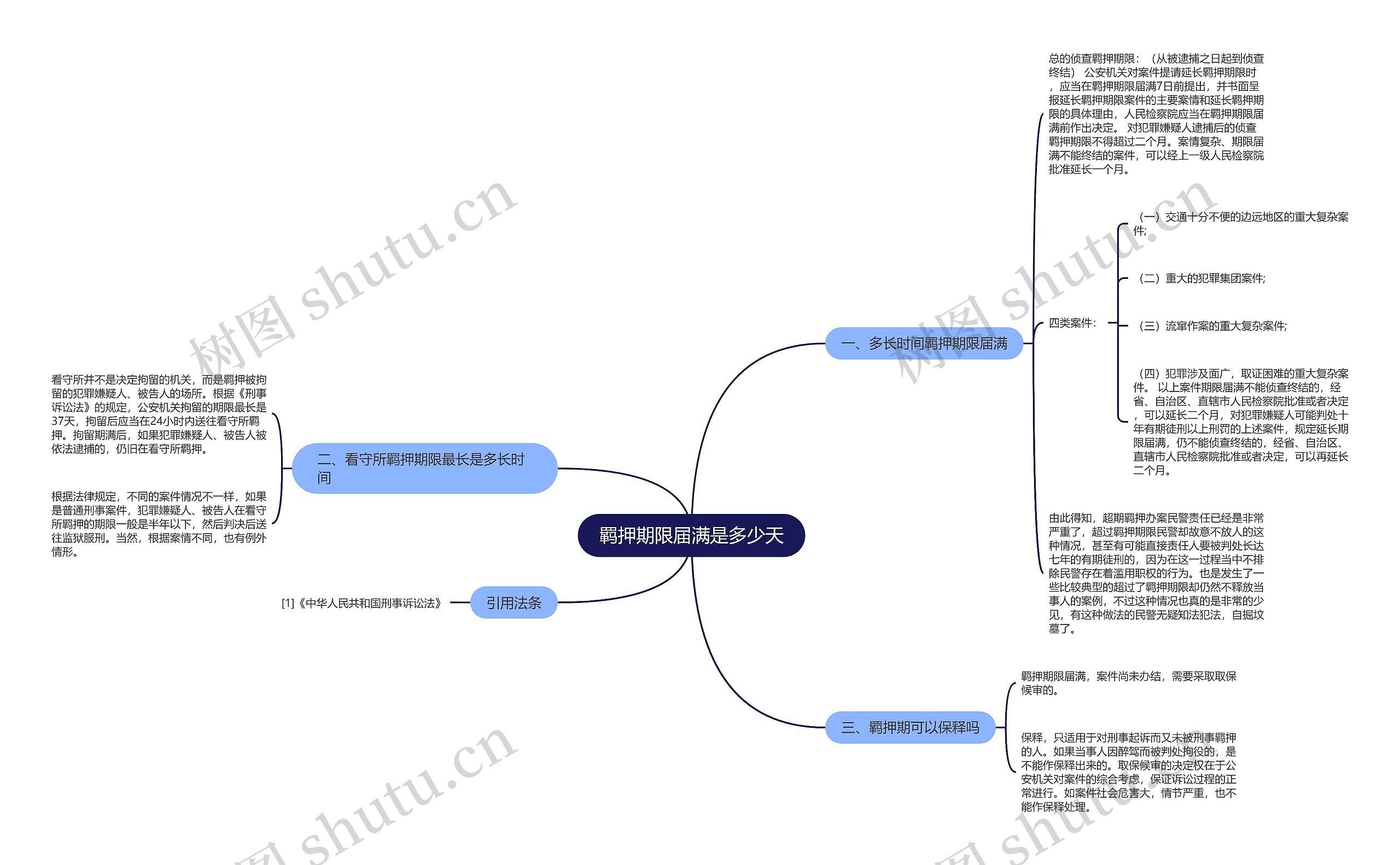 羁押期限届满是多少天思维导图