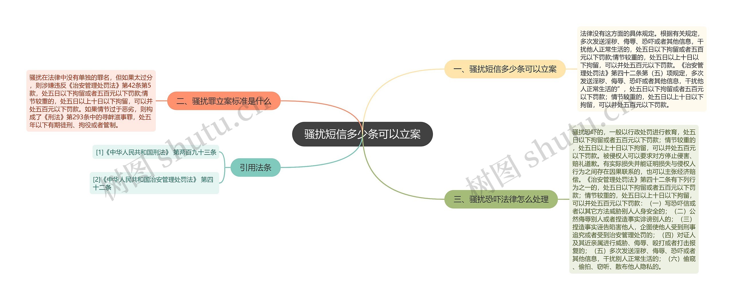 骚扰短信多少条可以立案思维导图