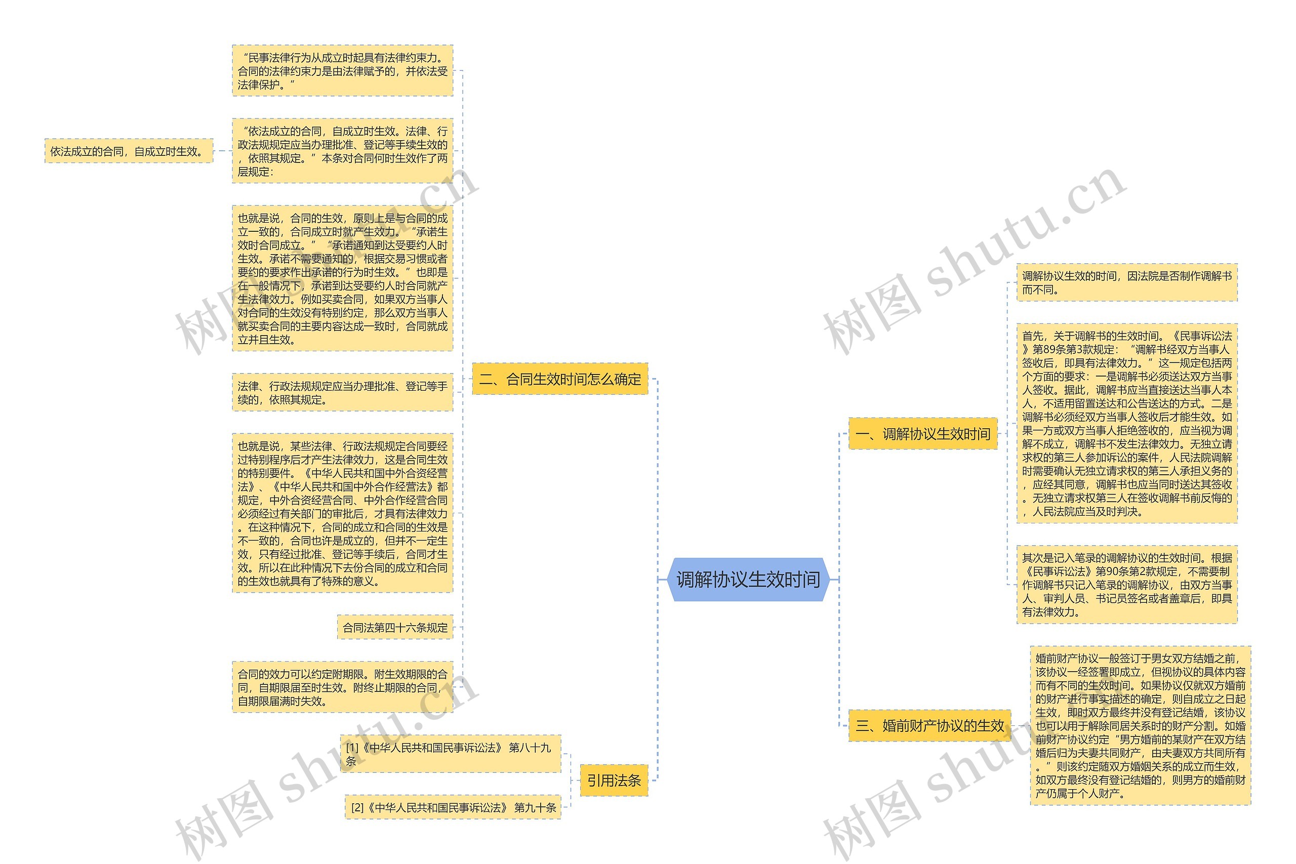 调解协议生效时间思维导图