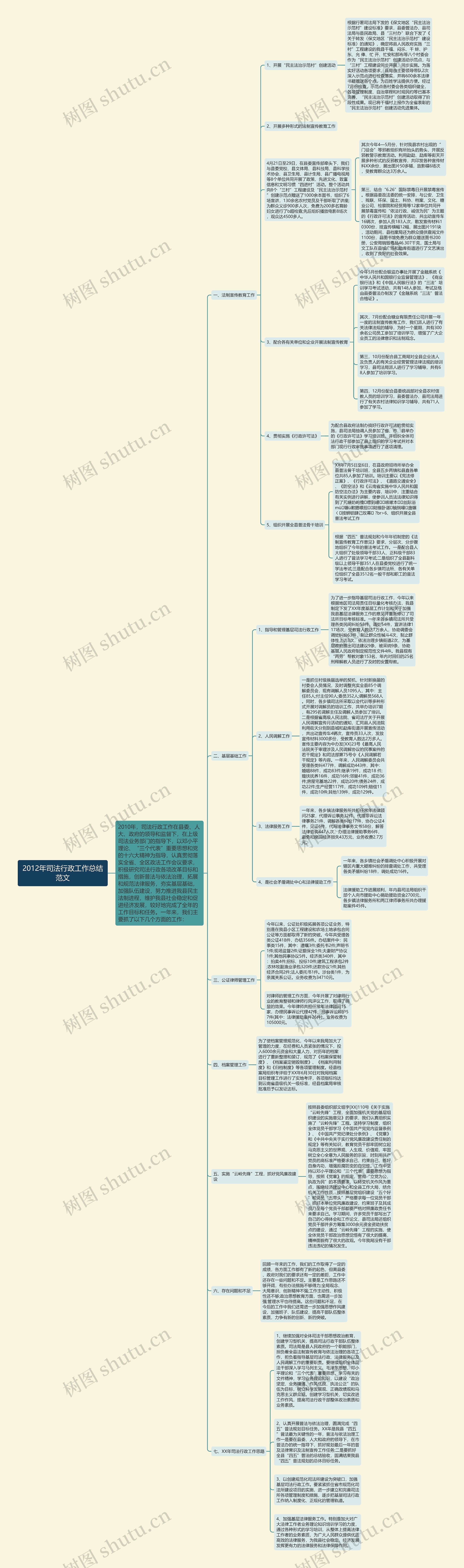 2012年司法行政工作总结范文思维导图