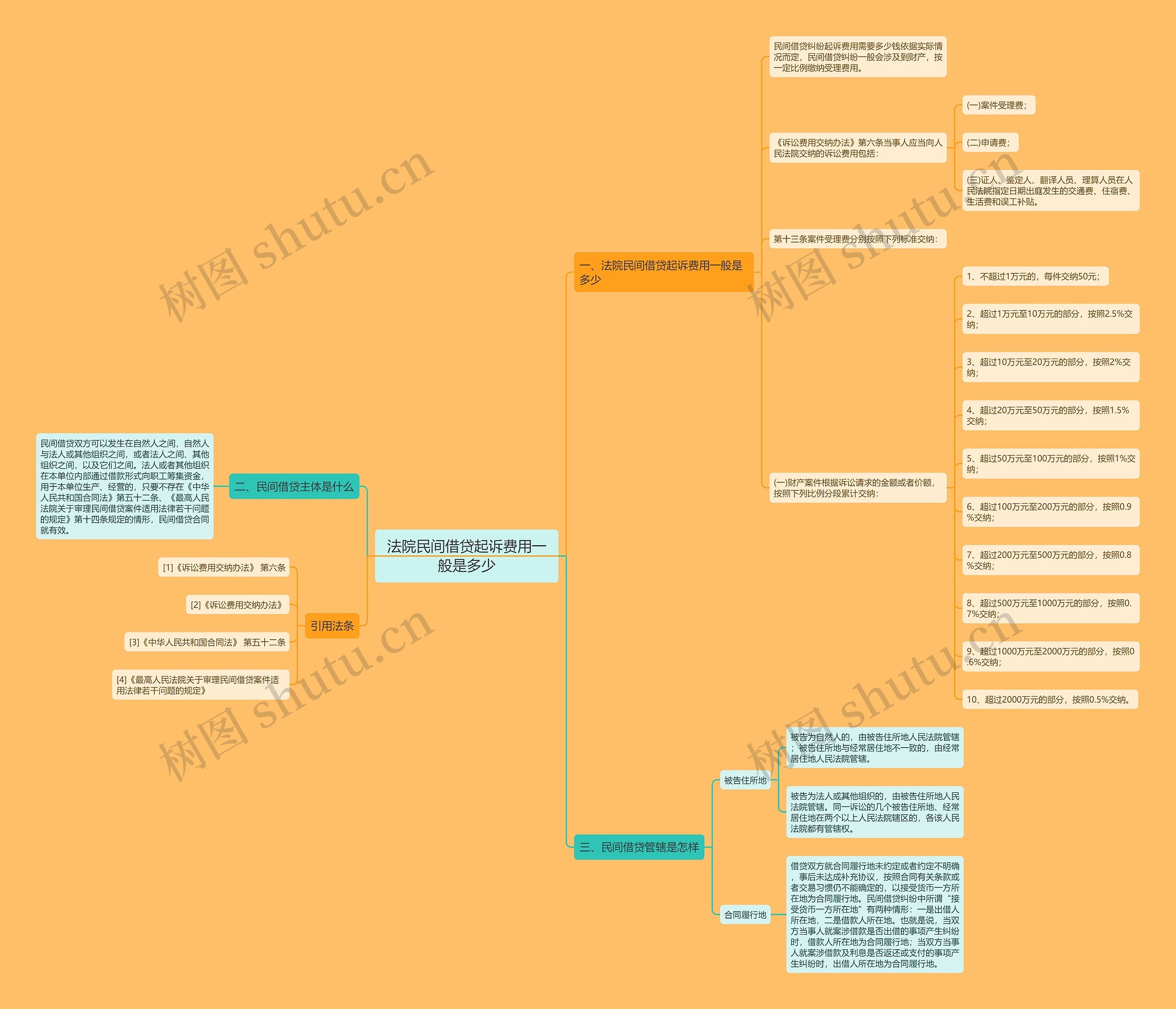 法院民间借贷起诉费用一般是多少 法院民间借贷起诉费用一般是多少