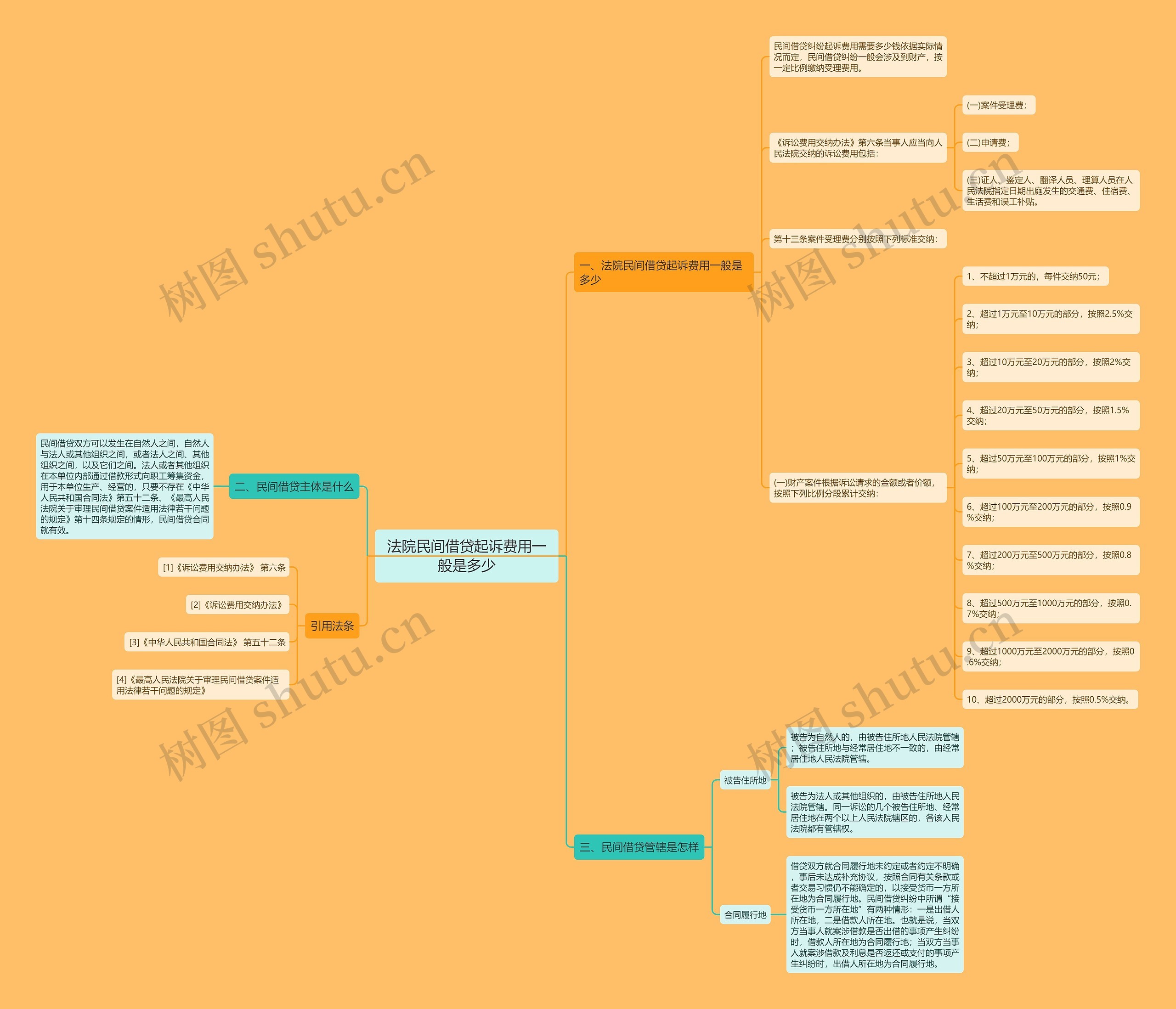 法院民间借贷起诉费用一般是多少思维导图