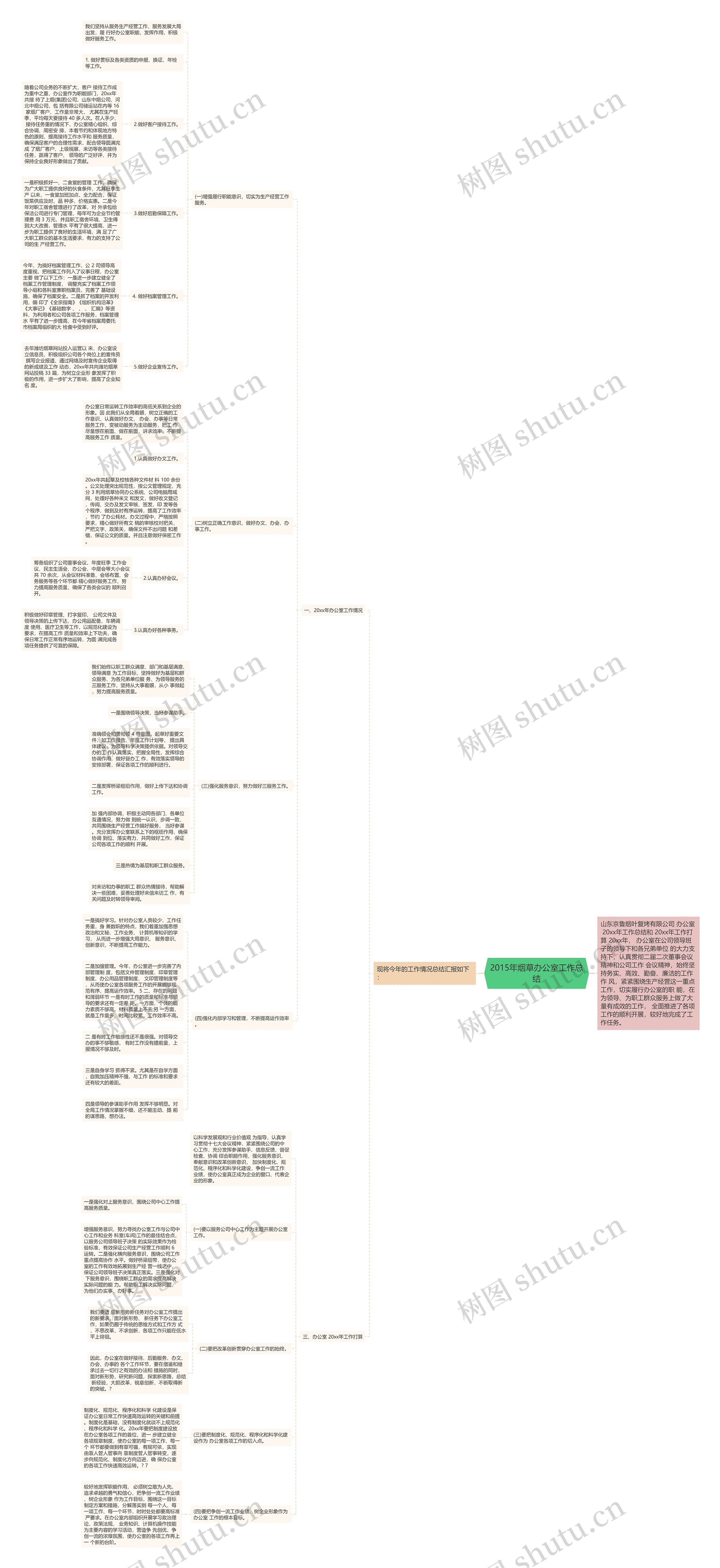2015年烟草办公室工作总结思维导图