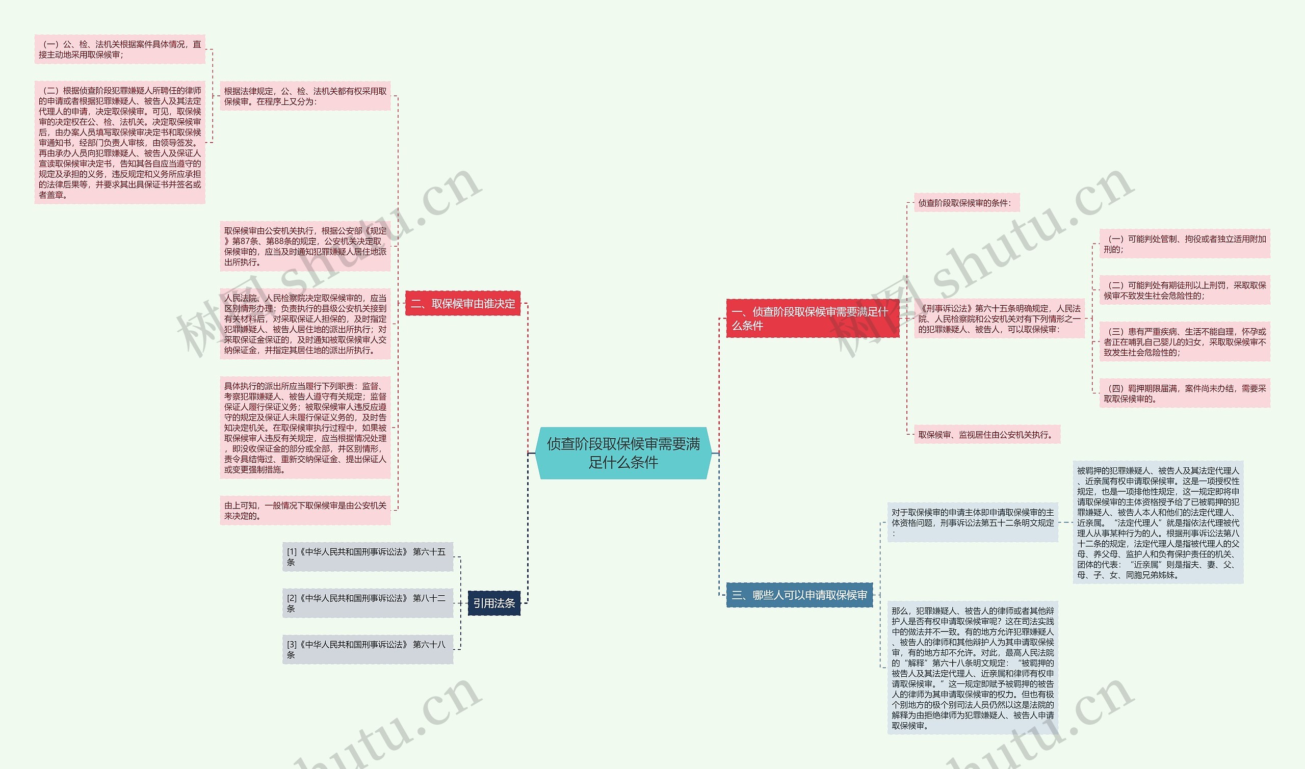 侦查阶段取保候审需要满足什么条件思维导图