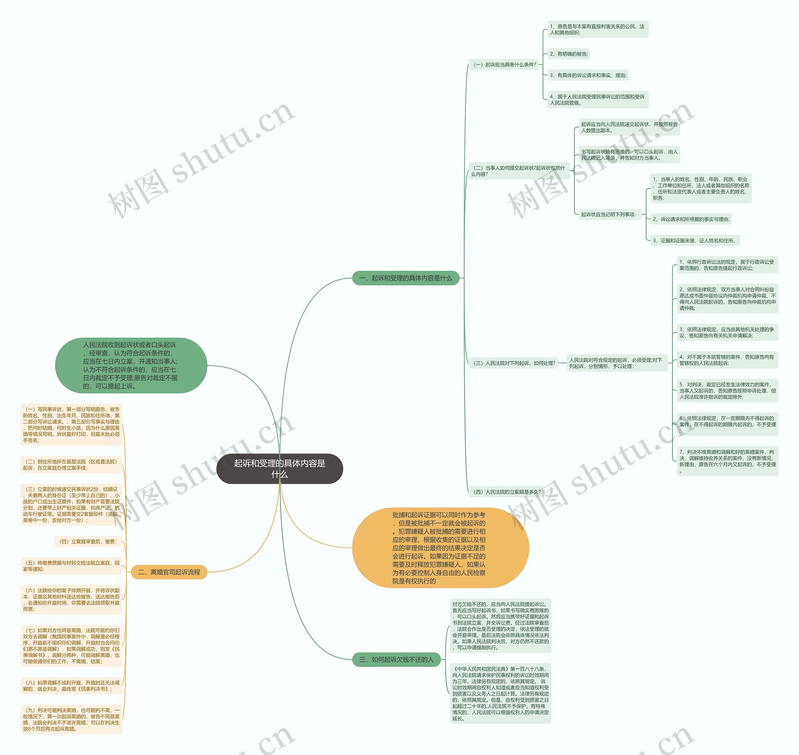 起诉和受理的具体内容是什么思维导图