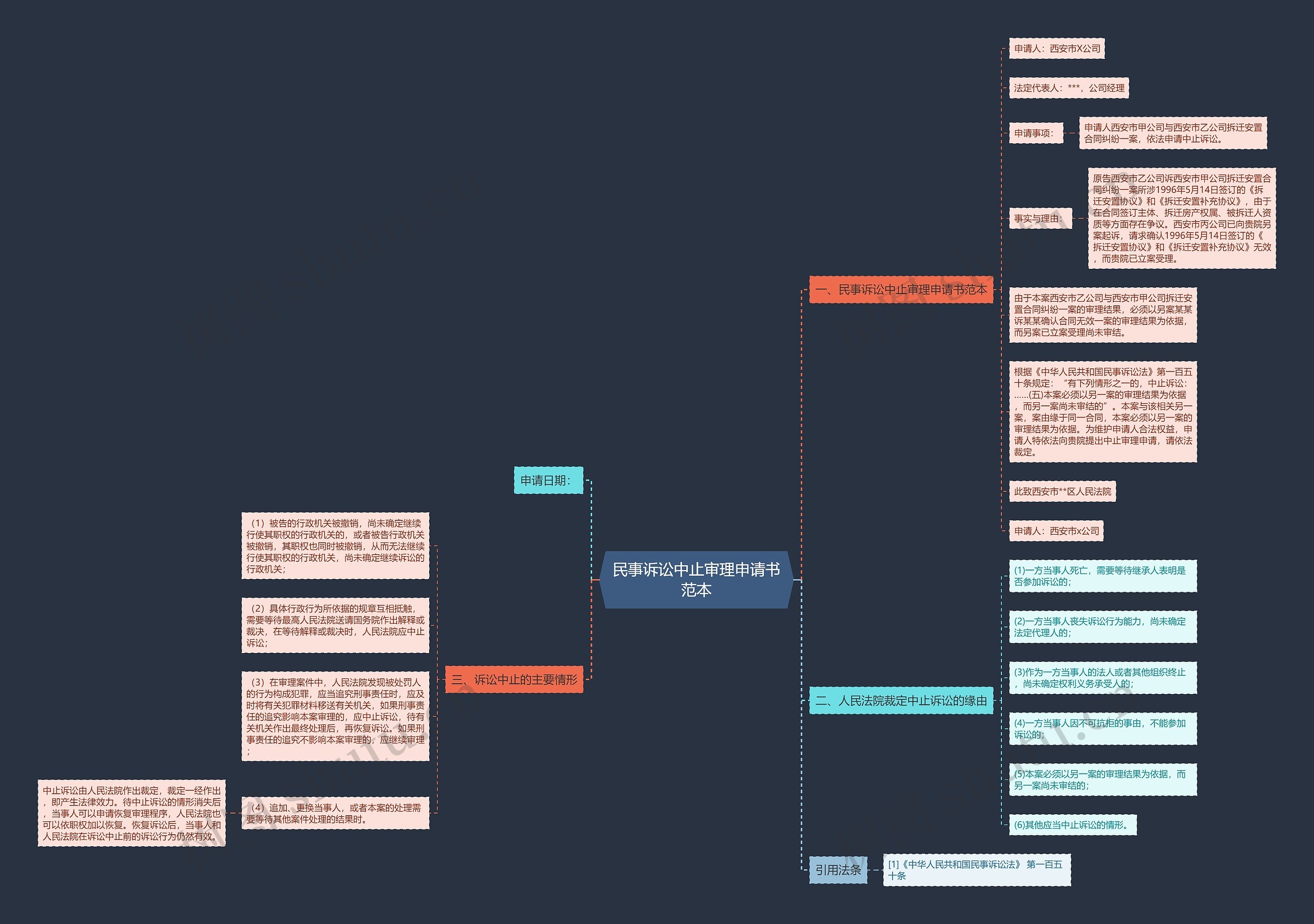 民事诉讼中止审理申请书范本思维导图