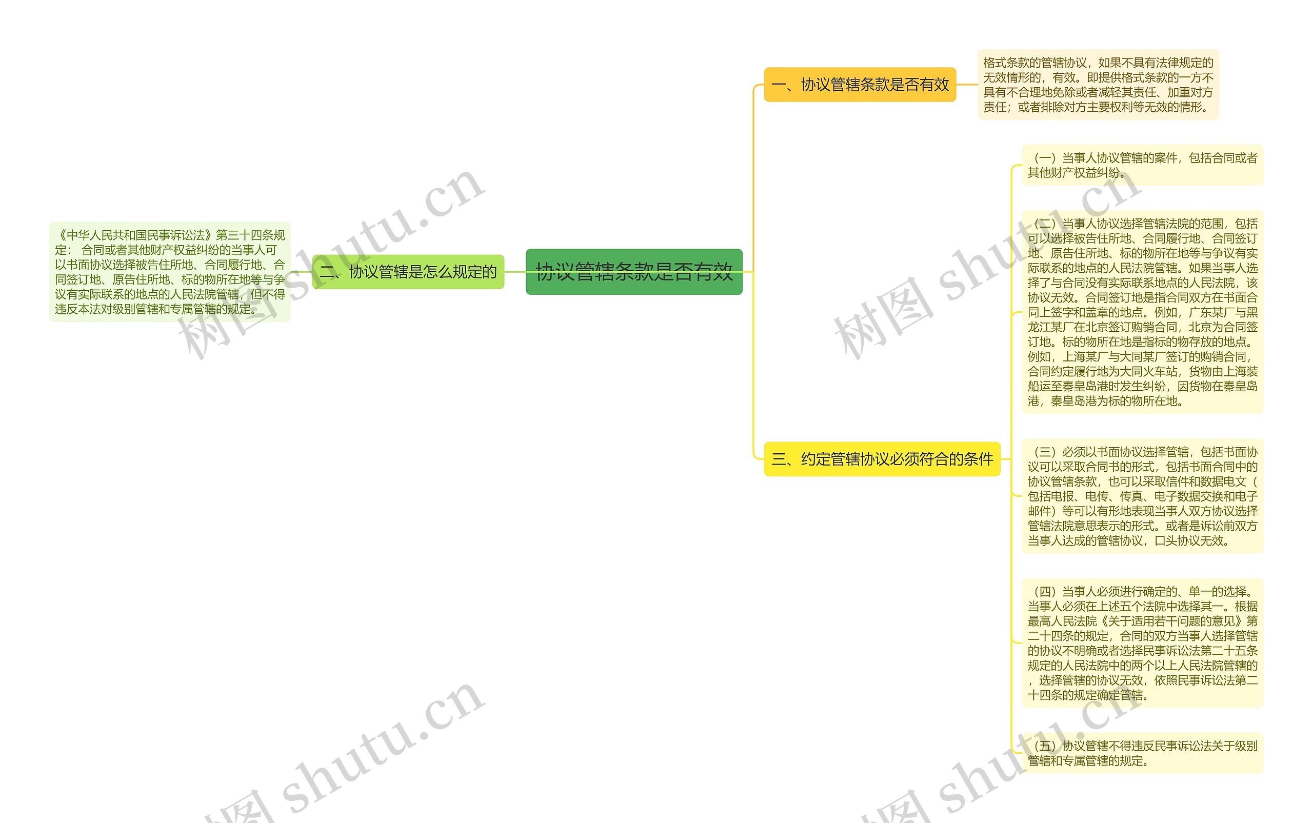 协议管辖条款是否有效思维导图