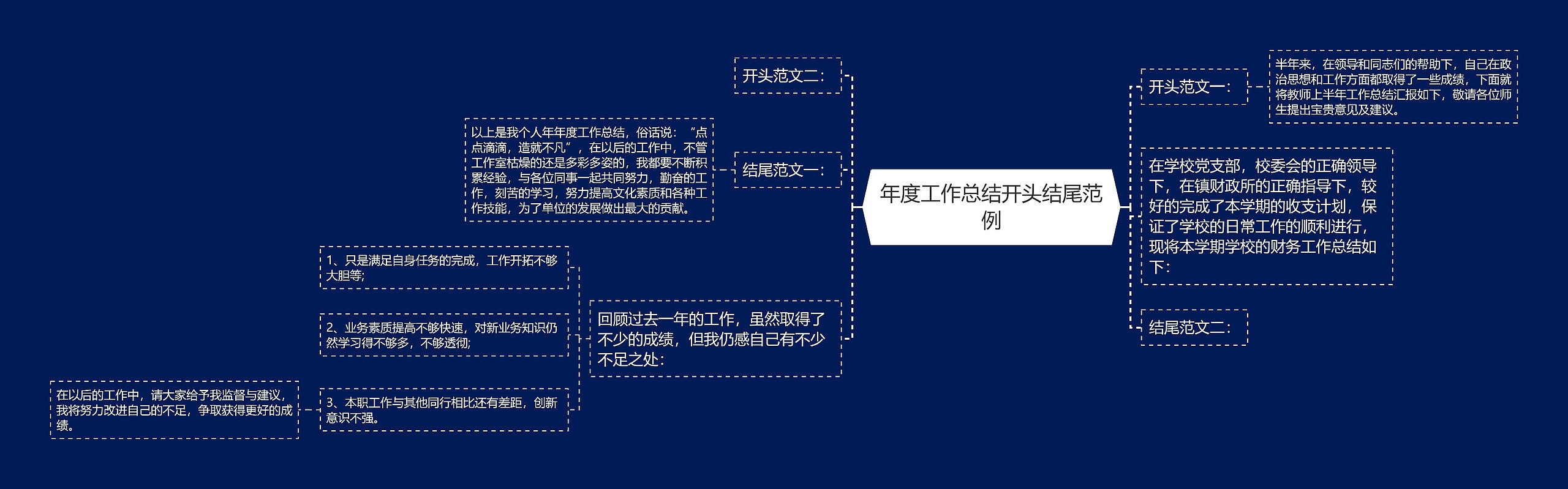 年度工作总结开头结尾范例思维导图高清图 年度工作总结开头结尾范例思维导图