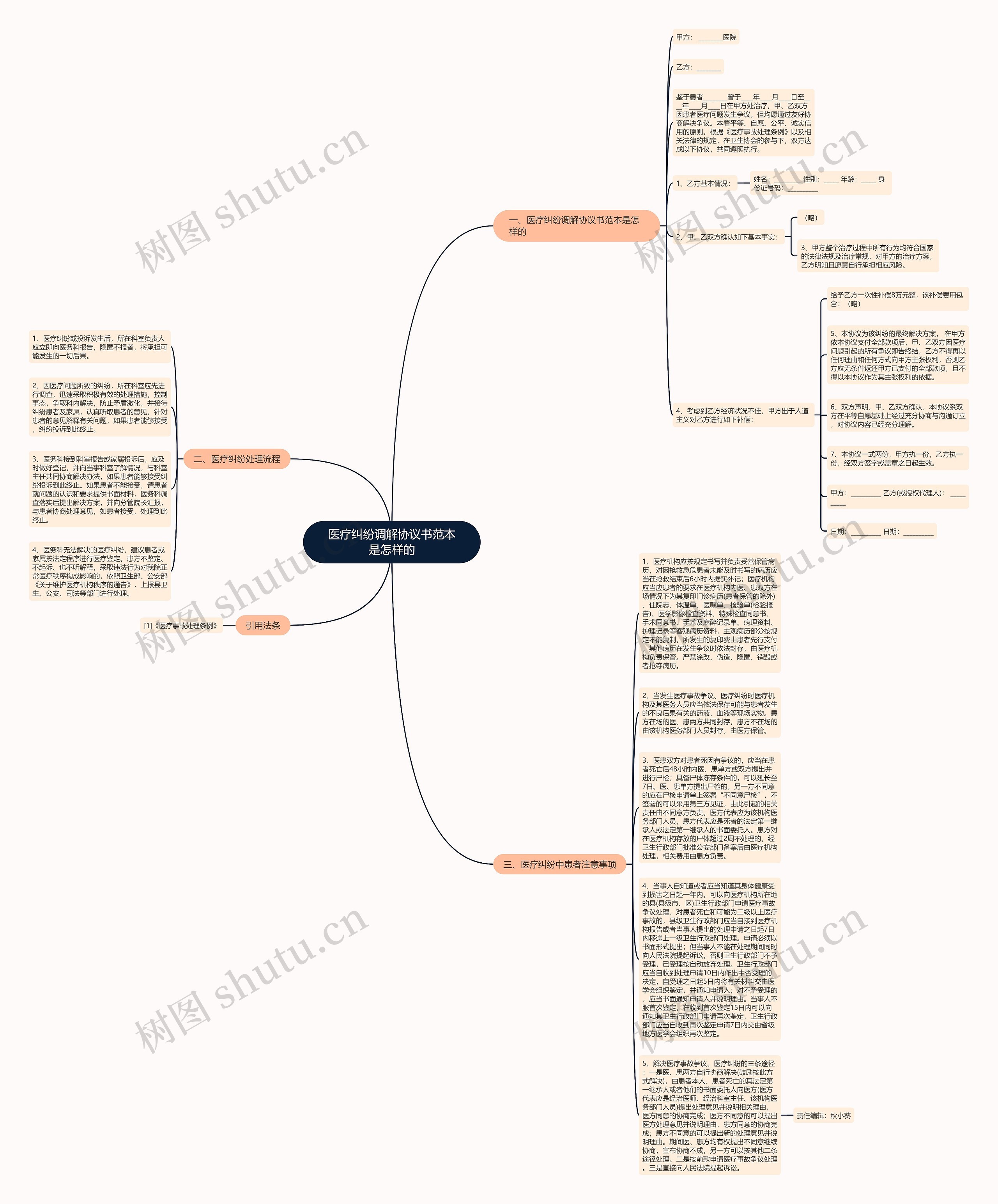 医疗纠纷调解协议书范本是怎样的思维导图