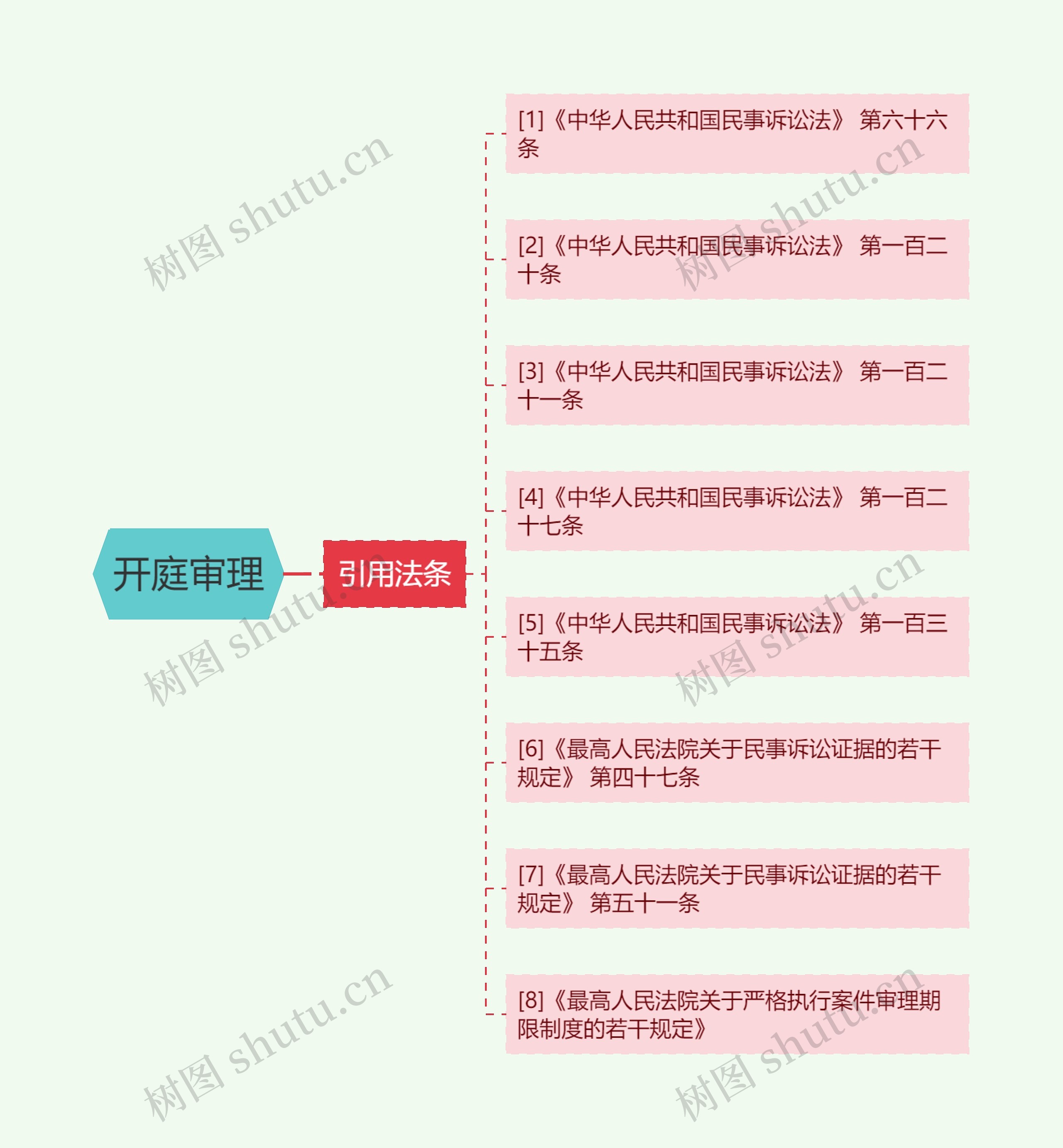 开庭审理思维导图