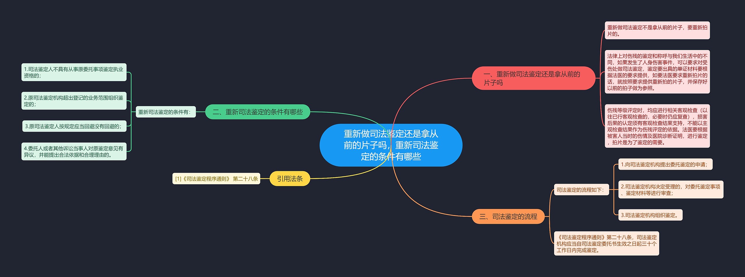 重新做司法鉴定还是拿从前的片子吗，重新司法鉴定的条件有哪些