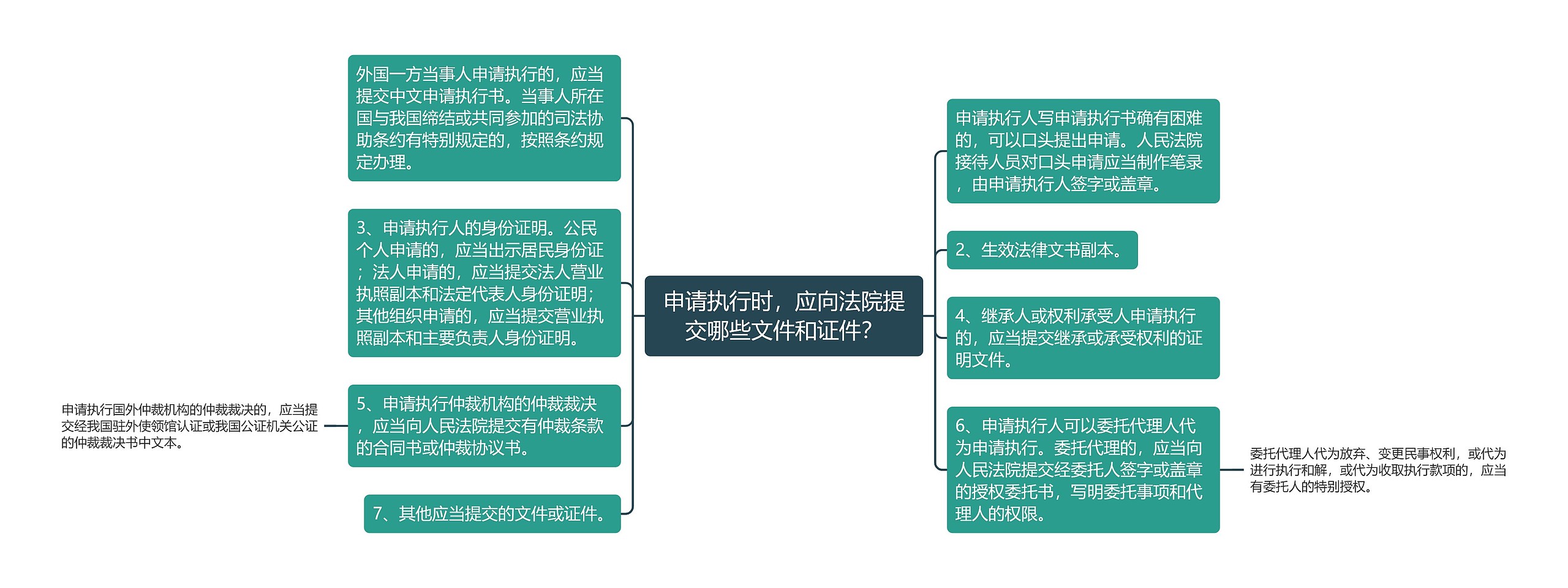 申请执行时，应向法院提交哪些文件和证件？思维导图